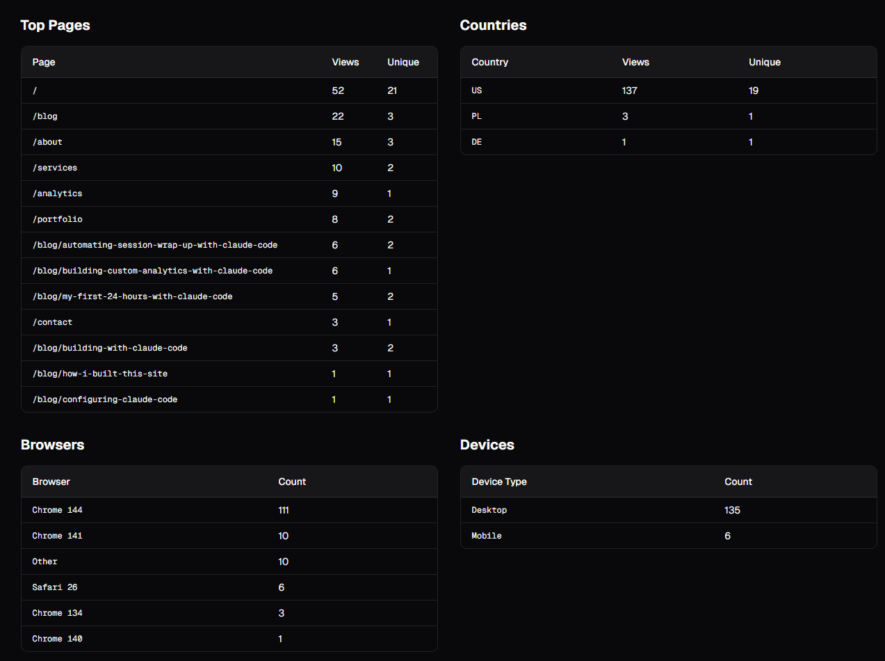 Data tables showing Top Pages, Countries, Browsers, and Devices breakdowns