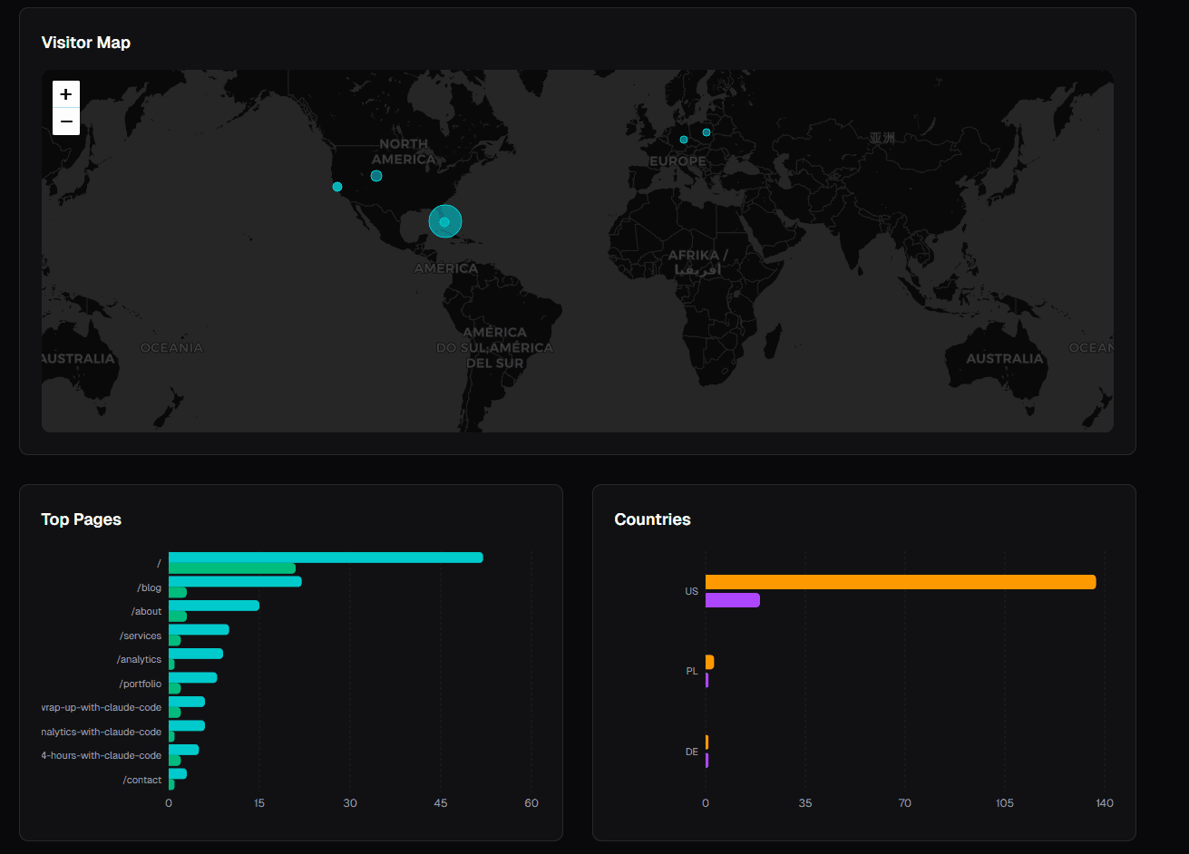 Visitor map with dark tiles and circle markers, plus Top Pages and Countries bar charts