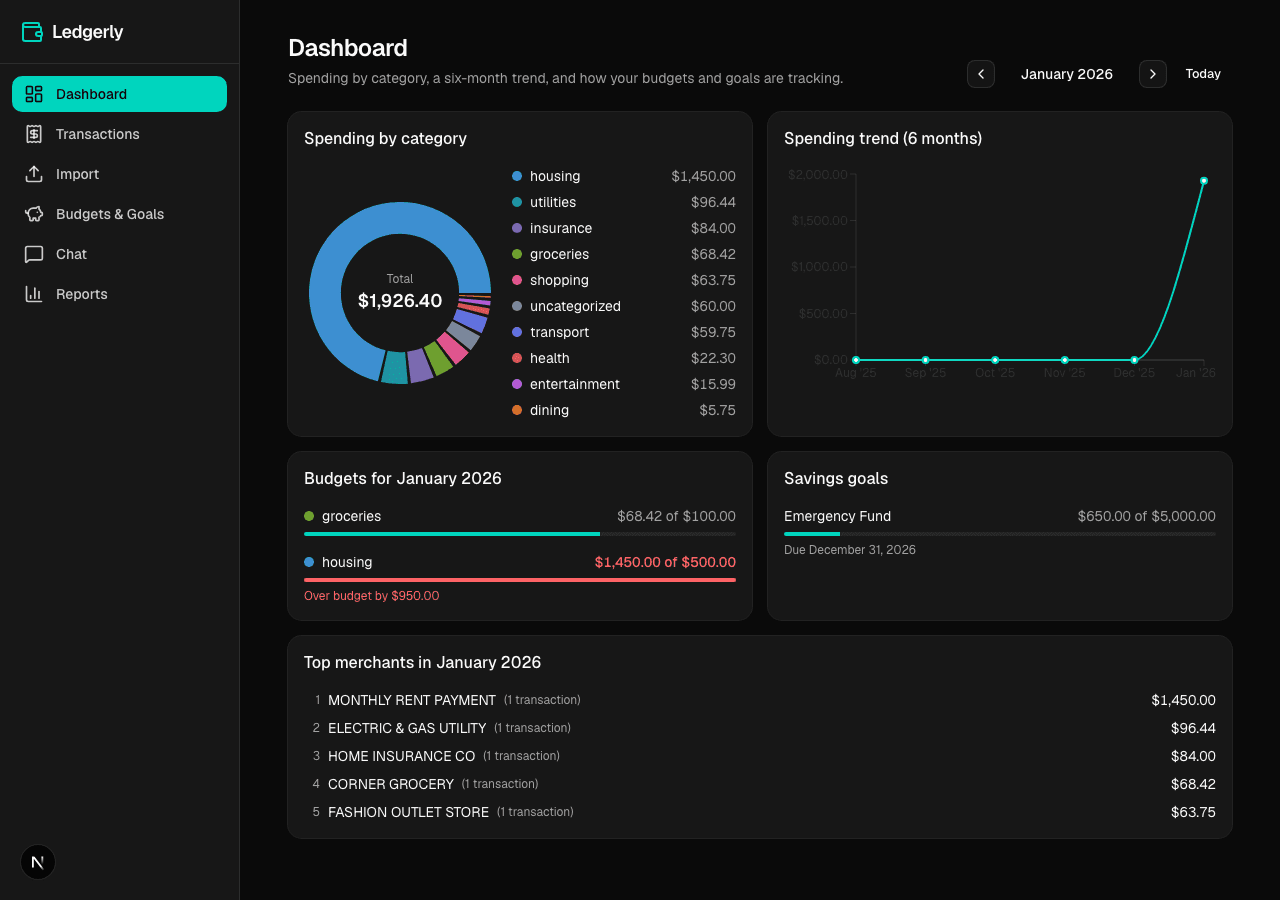 Ledgerly dashboard for January 2026 showing a spending donut totaling $1,926.40, a six-month trend, budget bars including an over-budget housing category in red, an Emergency Fund goal, and top merchants