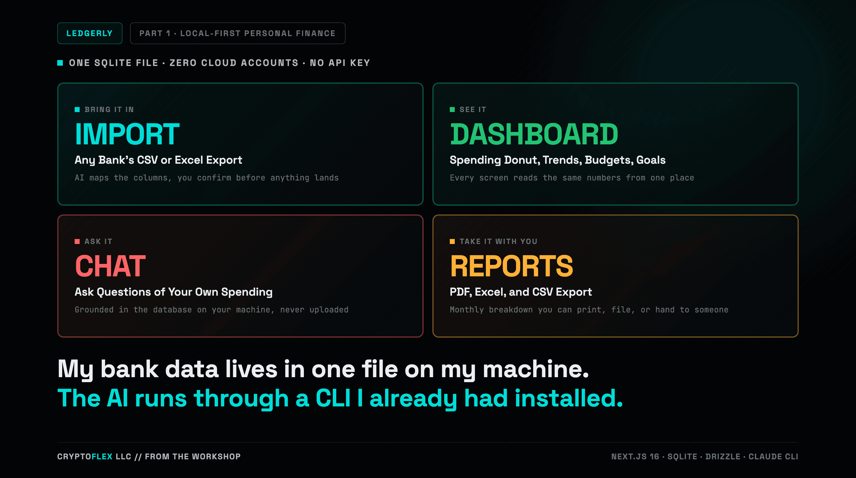 A dark teal cover graphic titled Ledgerly, Part 1, Local-First Personal Finance, with the kicker one SQLite file, zero cloud accounts, no API key. Four feature panels describe the app: Import, any bank's CSV or Excel export with AI-mapped columns confirmed before anything lands; Dashboard, spending donut, trends, budgets, and goals reading the same numbers from one place; Chat, ask questions of your own spending, grounded in the database on your machine and never uploaded; and Reports, PDF, Excel, and CSV export of a monthly breakdown you can print, file, or hand to someone. Below the panels, a tagline reads "My bank data lives in one file on my machine. The AI runs through a CLI I already had installed."