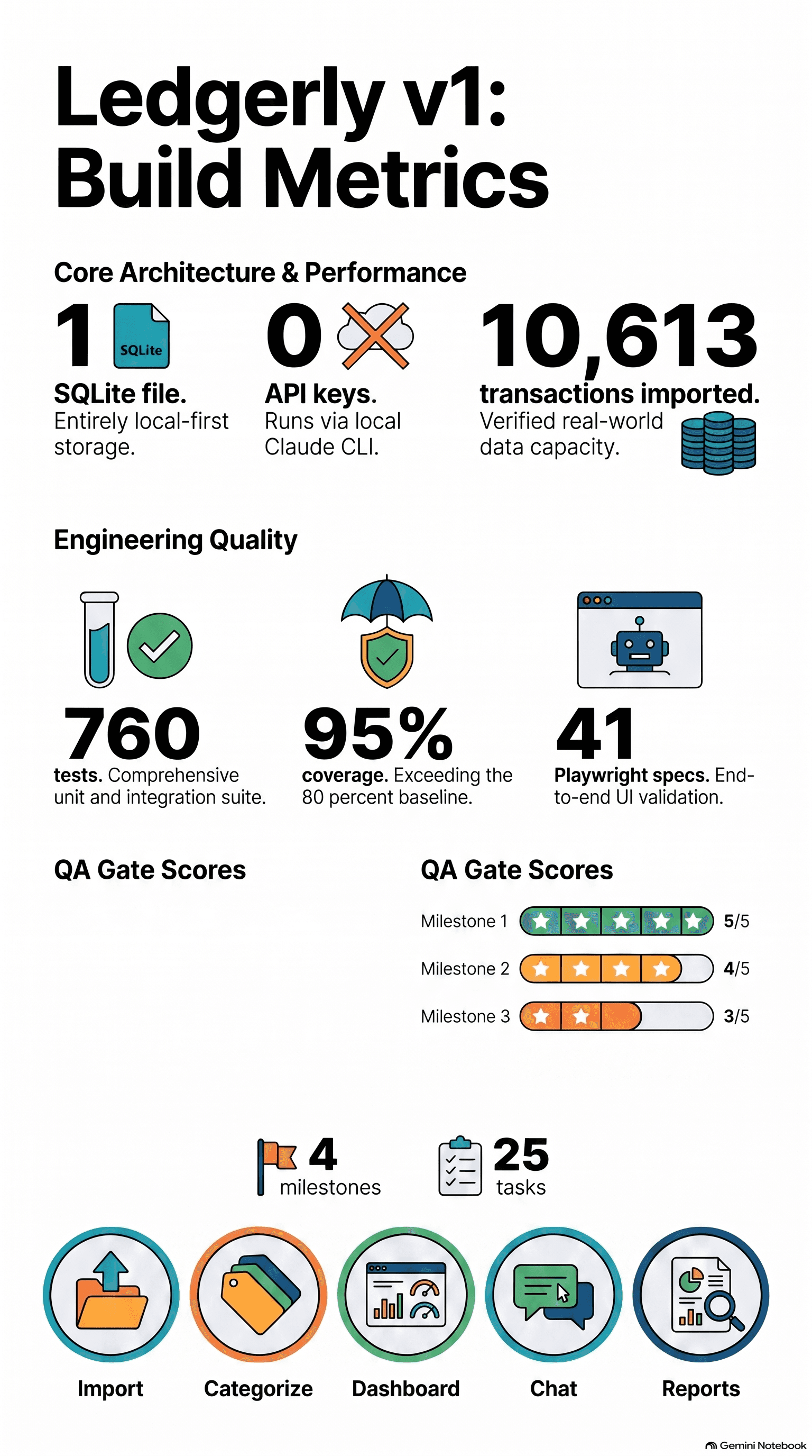 Infographic summarizing the Ledgerly v1 build: 1 SQLite file, 0 API keys, 10,613 transactions imported, 760 tests, 95 percent coverage, 41 Playwright specs, QA gate scores of 5, 4, and 3 out of 5, and a five-step flow from import to reports