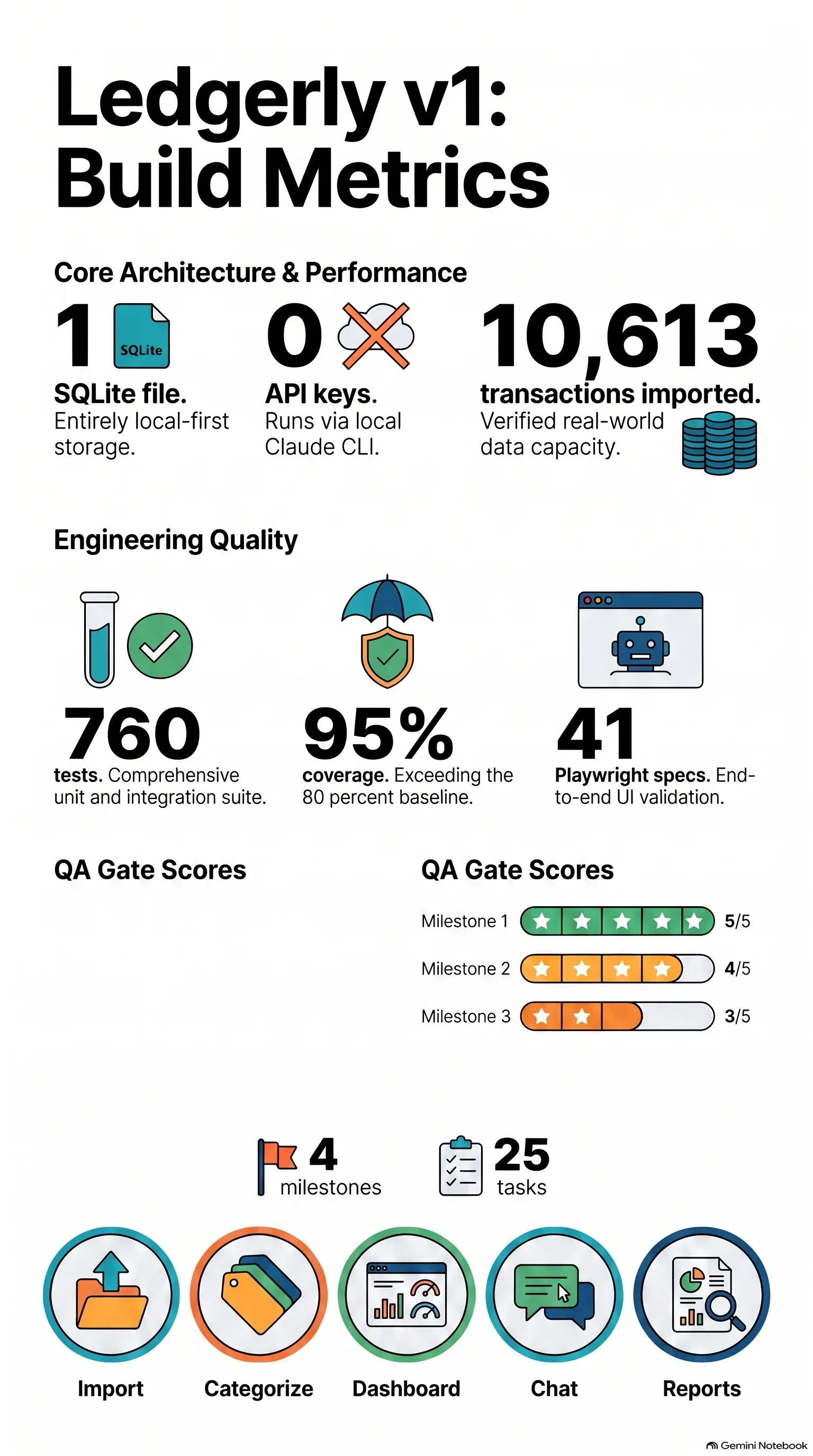 Infographic summarizing the Ledgerly v1 build: 1 SQLite file, 0 API keys, 10,613 transactions imported, 760 tests, 95 percent coverage, 41 Playwright specs, QA gate scores of 5, 4, and 3 out of 5, and a five-step flow from import to reports