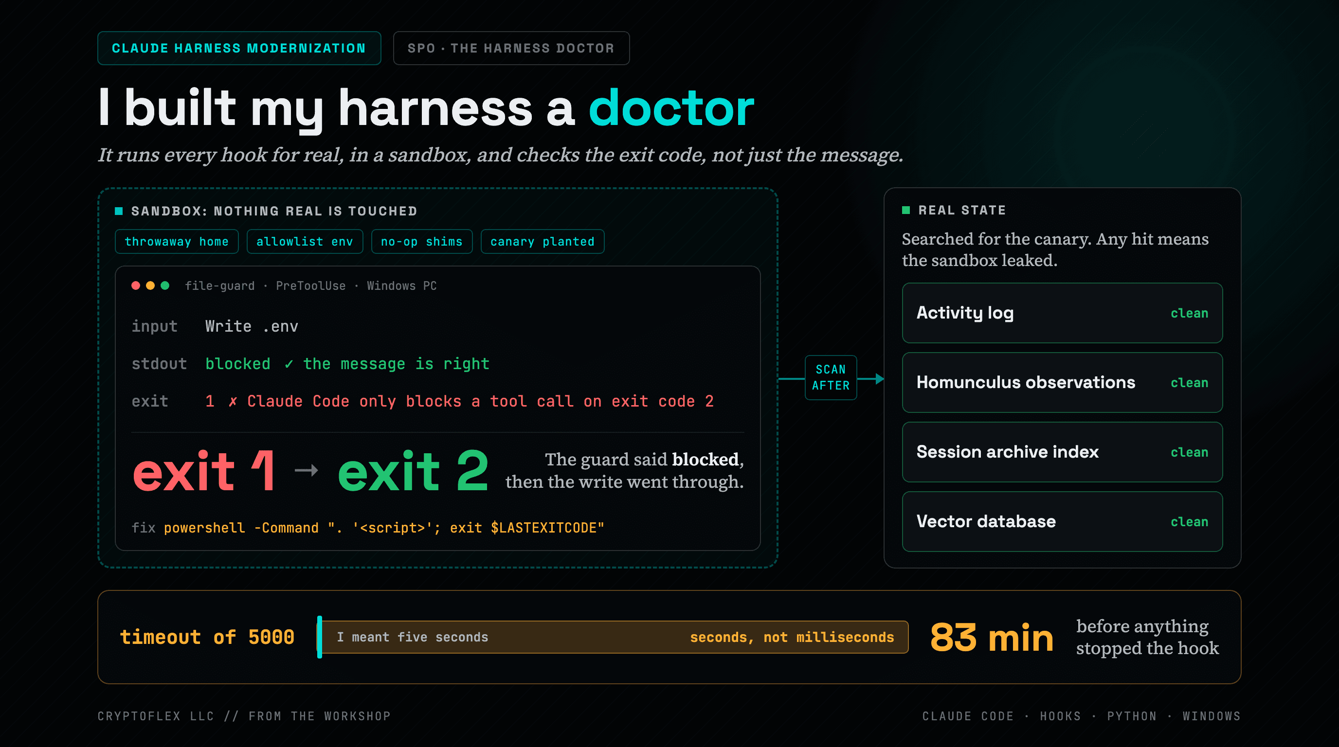 A dark technical cover titled I built my harness a doctor, with the deck line: it runs every hook for real, in a sandbox, and checks the exit code, not just the message. A dashed teal sandbox panel on the left, labeled nothing real is touched, carries four tags (throwaway home, allowlist env, no-op shims, canary planted) and a terminal showing the file-guard PreToolUse hook on the Windows PC: input Write .env, stdout blocked with a check mark, exit 1 with a note that Claude Code only blocks a tool call on exit code 2. A large red exit 1 arrow green exit 2 callout says the guard said blocked, then the write went through, above the fix: powershell -Command with exit $LASTEXITCODE. An arrow labeled scan after leads to a Real state panel listing four clean checks: activity log, Homunculus observations, session archive index, vector database. A bottom amber strip shows timeout of 5000, a bar reading I meant five seconds and seconds, not milliseconds, and 83 min before anything stopped the hook.