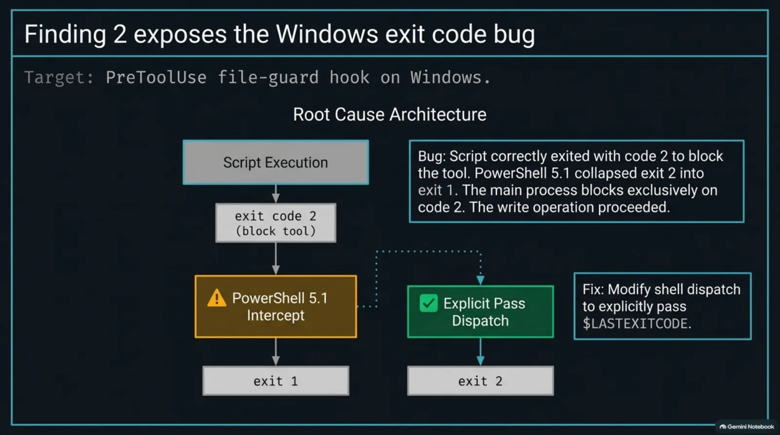 Root cause of the Windows exit code bug: the file-guard script exits with code 2 to block the tool, Windows PowerShell 5.1 collapses it into exit 1, so the write proceeds; the fix is a dispatch that explicitly passes $LASTEXITCODE so Claude Code receives exit 2