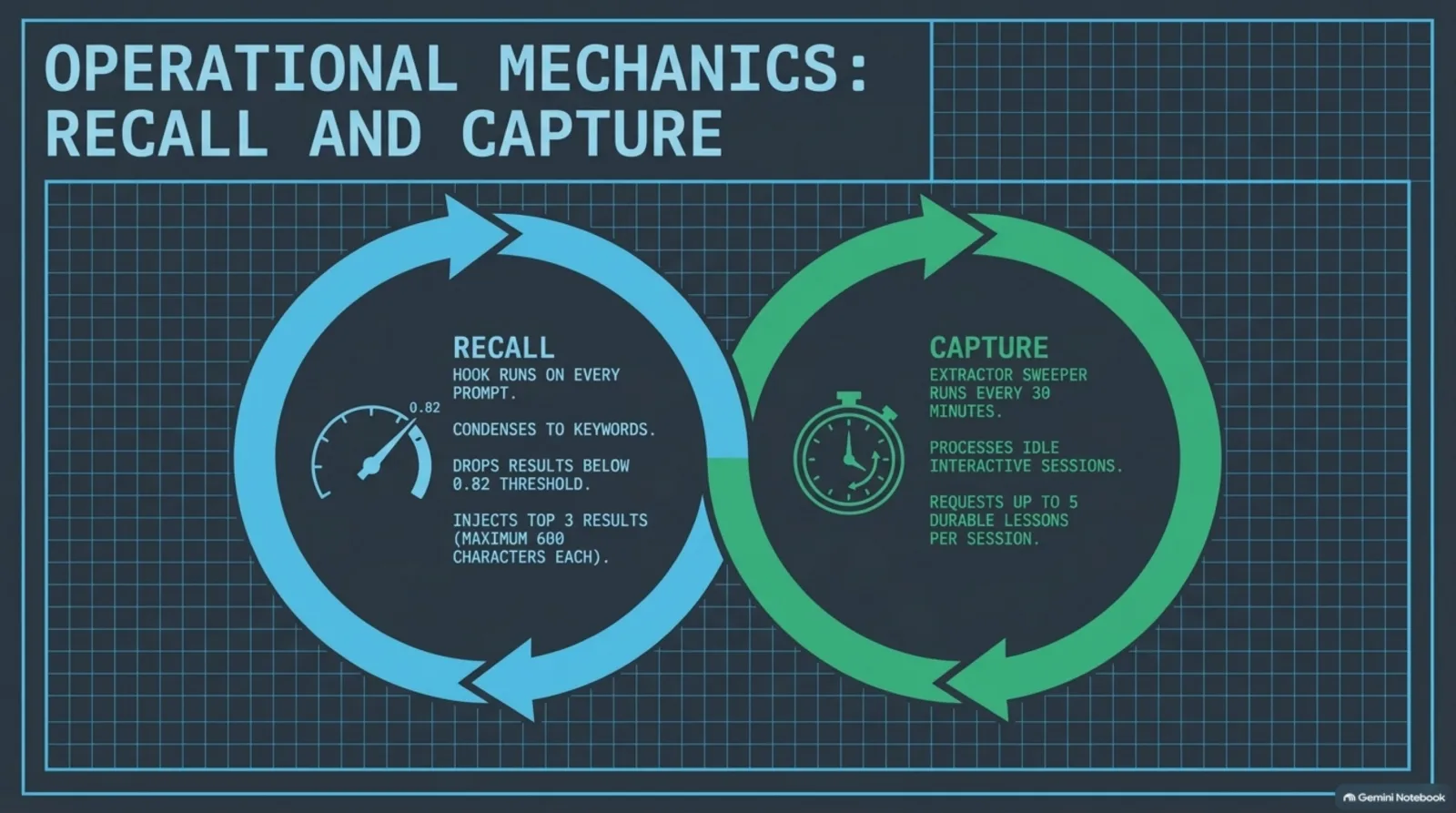 Recall and capture as two loops: the recall hook runs on every prompt, condenses it to keywords, drops results below the 0.82 threshold and injects the top 3 results at up to 600 characters each; the extractor sweeper runs every 30 minutes, processes idle interactive sessions and asks for up to 5 durable lessons per session