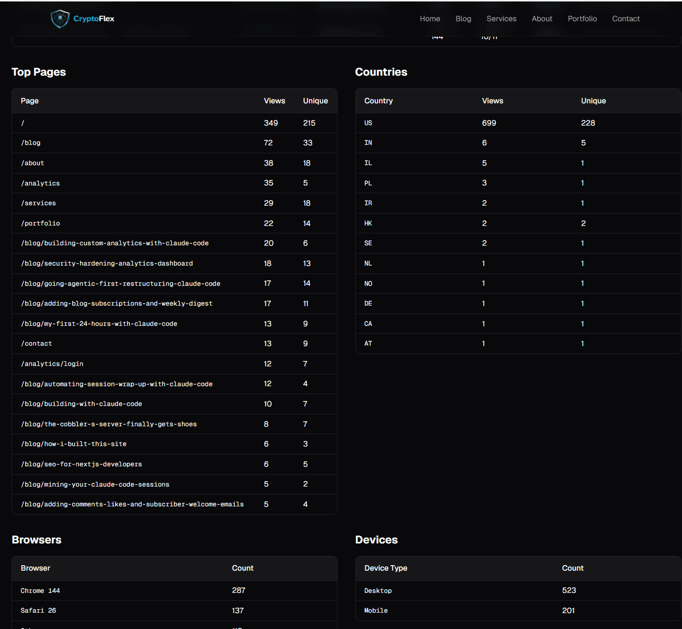 Recent Activity data tables showing top pages, countries, browsers, and devices