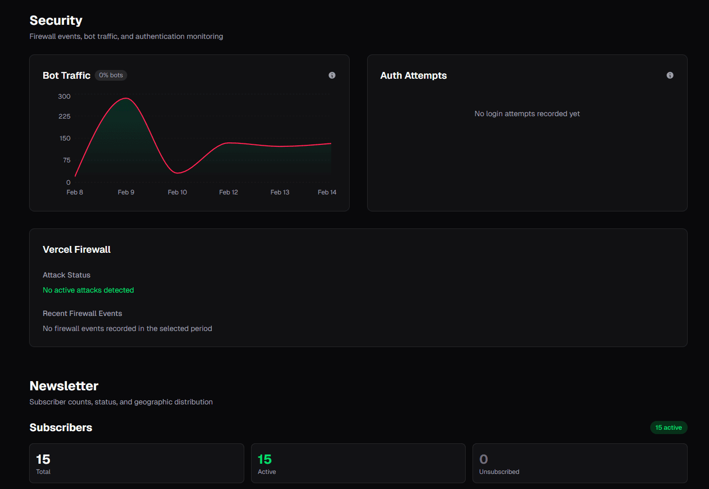 Security section showing bot traffic trends, auth attempts, Vercel Firewall status, and newsletter metrics