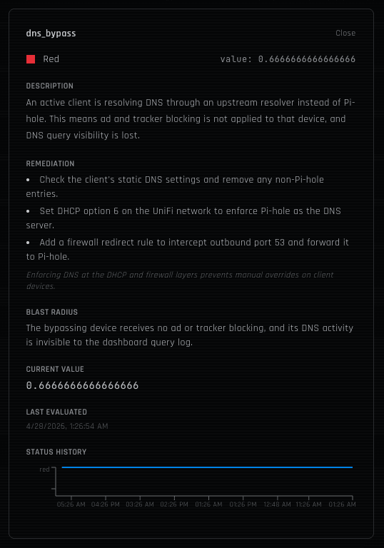dns_bypass red card on the Security tab of my home network mission control dashboard, value 0.667