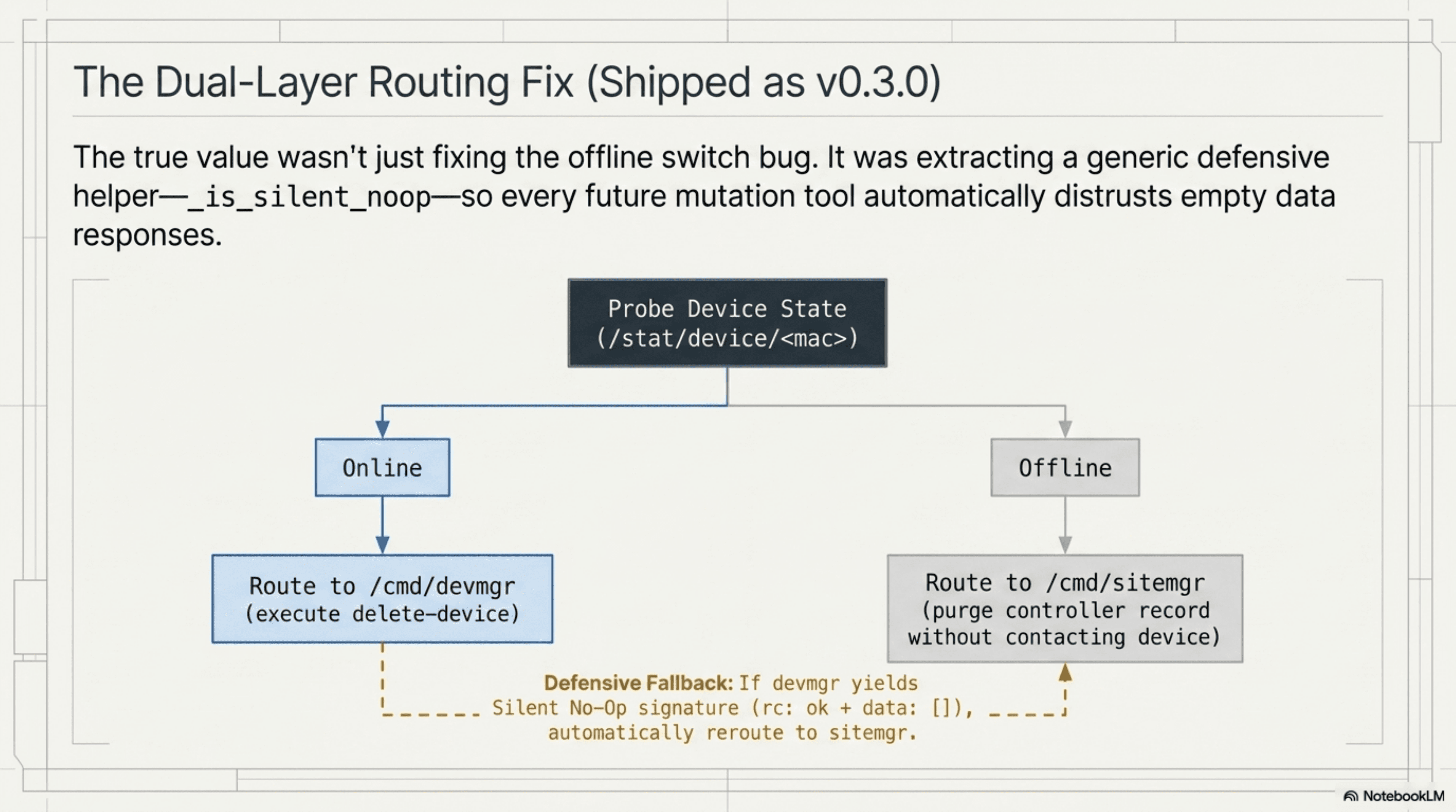 Slide of the dual-layer routing fix shipped as v0.3.0. The tool first probes device state via /stat/device/mac, then routes online devices to /cmd/devmgr (execute delete-device) and offline devices to /cmd/sitemgr (purge controller record without contacting device). A defensive fallback catches the silent-no-op signature (rc ok plus empty data) from the devmgr path and automatically retries on sitemgr.