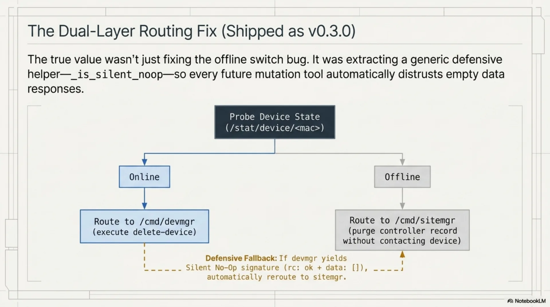 Slide of the dual-layer routing fix shipped as v0.3.0. The tool first probes device state via /stat/device/mac, then routes online devices to /cmd/devmgr (execute delete-device) and offline devices to /cmd/sitemgr (purge controller record without contacting device). A defensive fallback catches the silent-no-op signature (rc ok plus empty data) from the devmgr path and automatically retries on sitemgr.