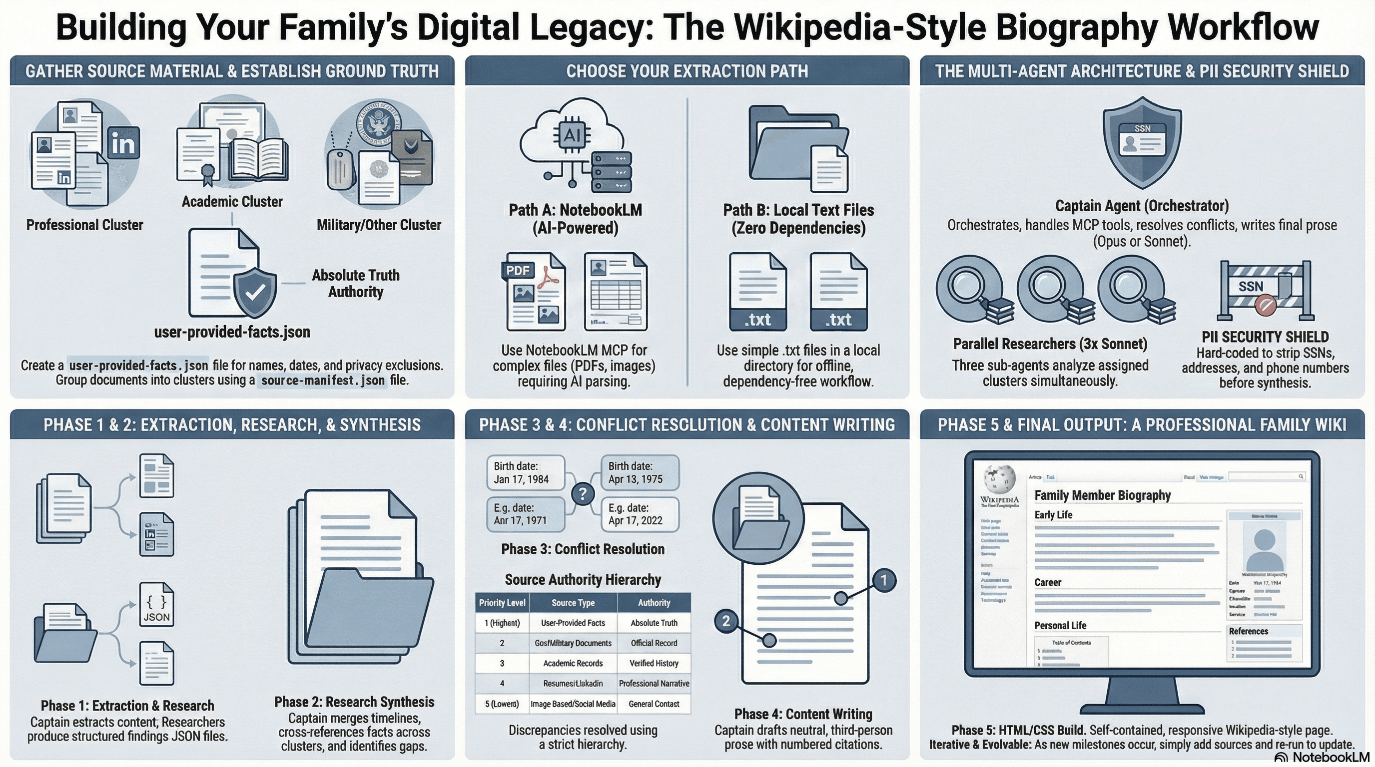 Family Wiki Biography Blueprint: the complete workflow from gathering source material through the multi-agent pipeline to a finished Wikipedia-style biography page