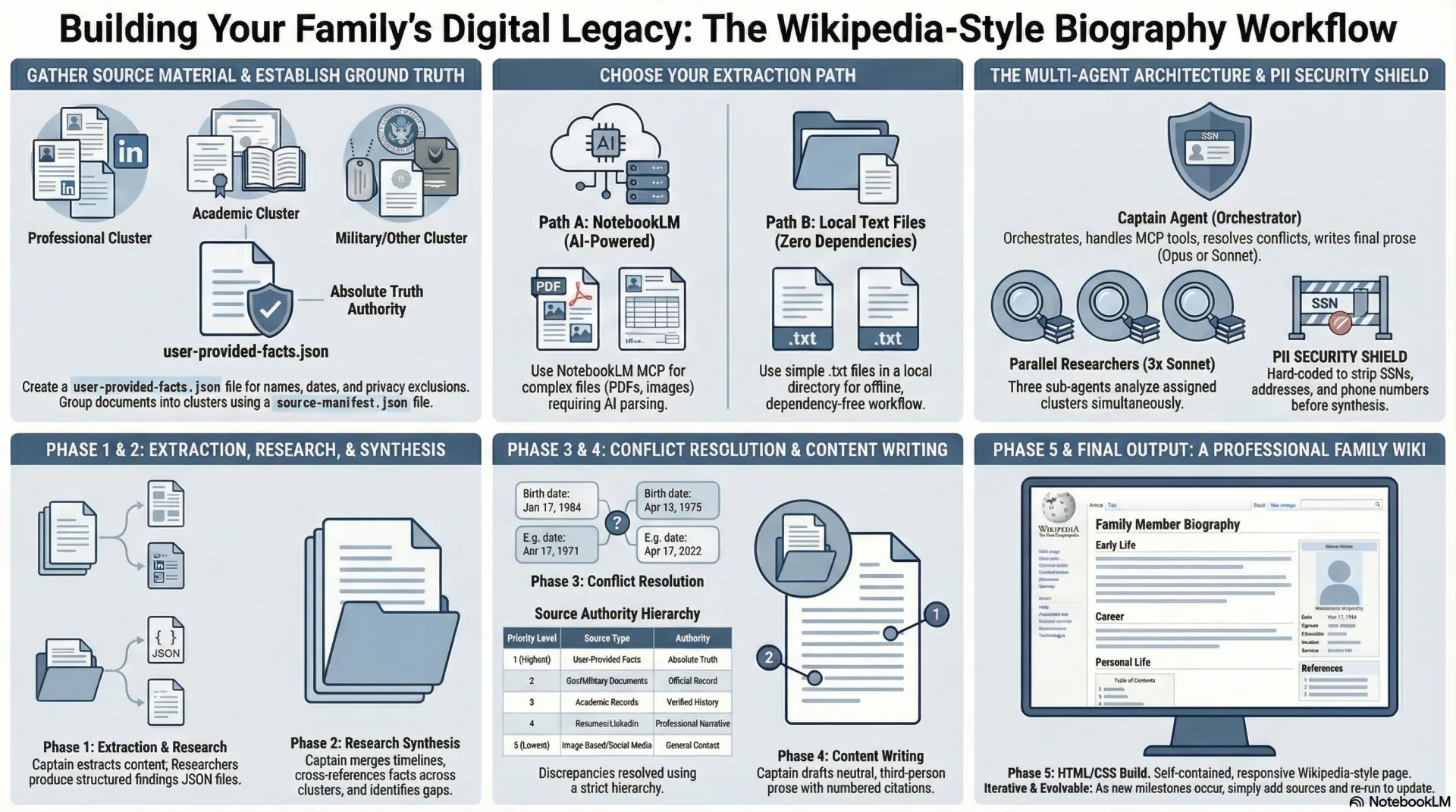 Family Wiki Biography Blueprint: the complete workflow from gathering source material through the multi-agent pipeline to a finished Wikipedia-style biography page