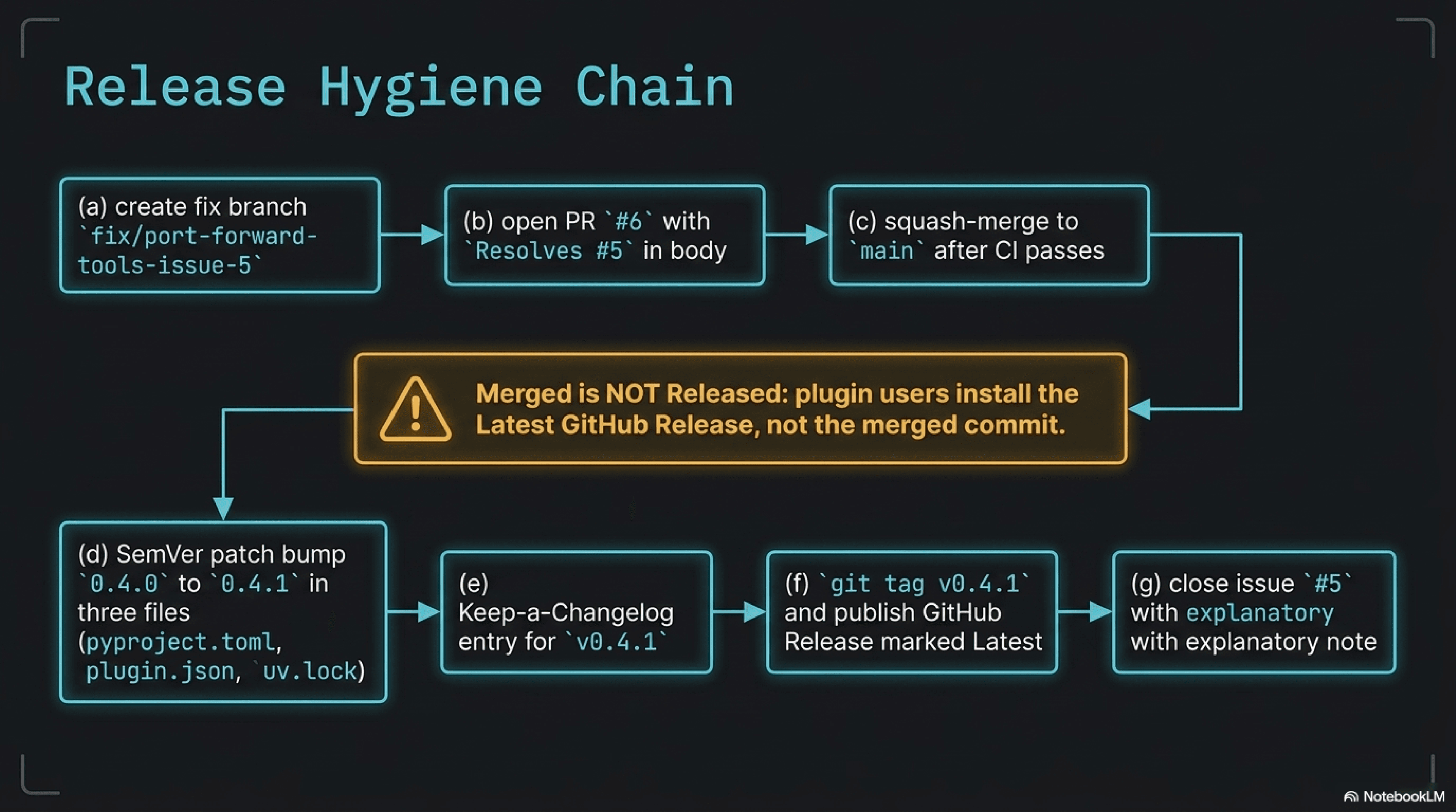 Slide of the release hygiene chain. Create a fix branch, open a PR with Resolves #5 in the body, squash-merge to main after CI passes, bump the SemVer patch version in three files, add a Keep-a-Changelog entry, create a git tag and publish a GitHub Release so it shows as Latest, then close the issue with an explanatory note mapping each bug to its fix.