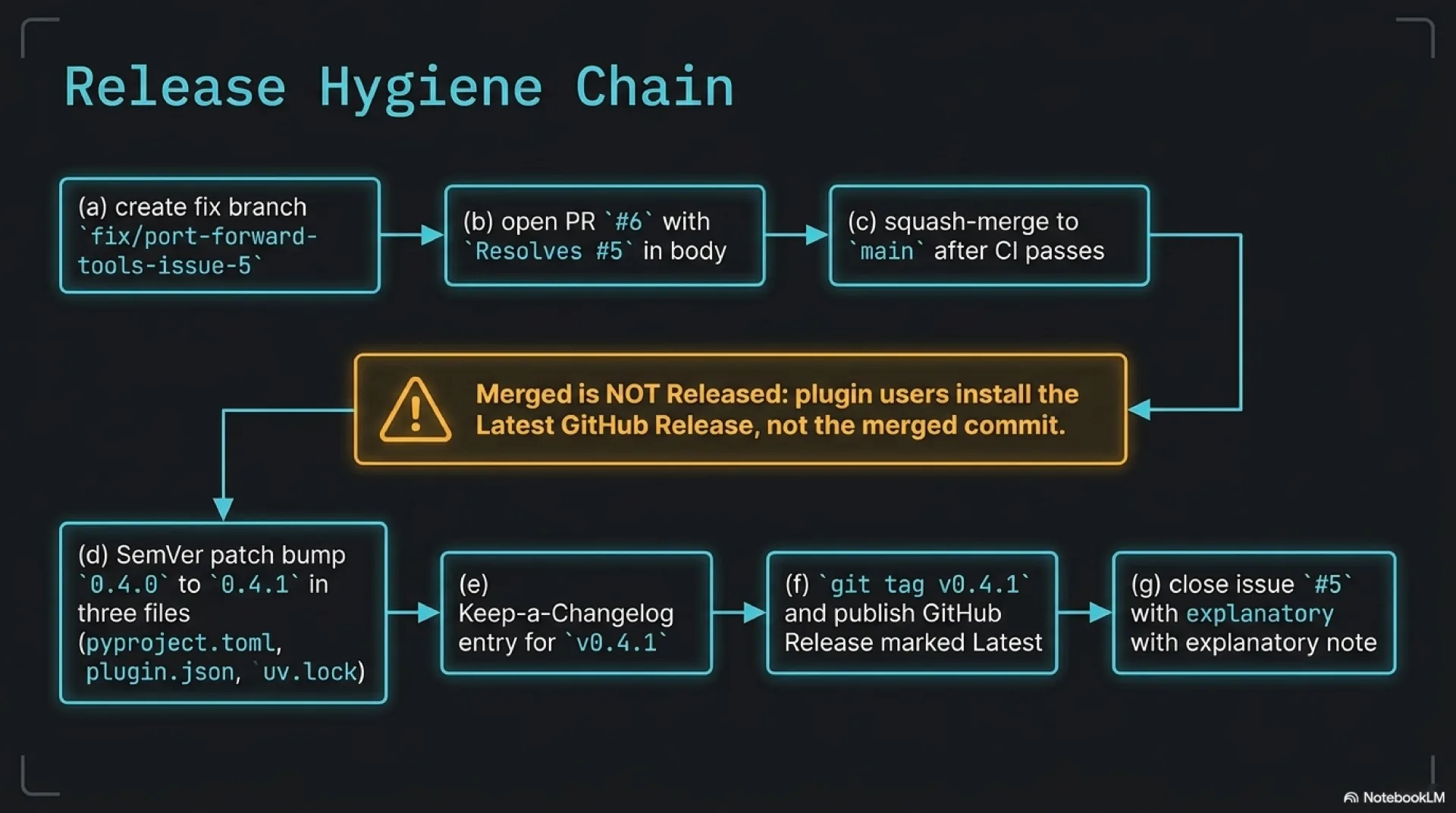 Slide of the release hygiene chain. Create a fix branch, open a PR with Resolves #5 in the body, squash-merge to main after CI passes, bump the SemVer patch version in three files, add a Keep-a-Changelog entry, create a git tag and publish a GitHub Release so it shows as Latest, then close the issue with an explanatory note mapping each bug to its fix.
