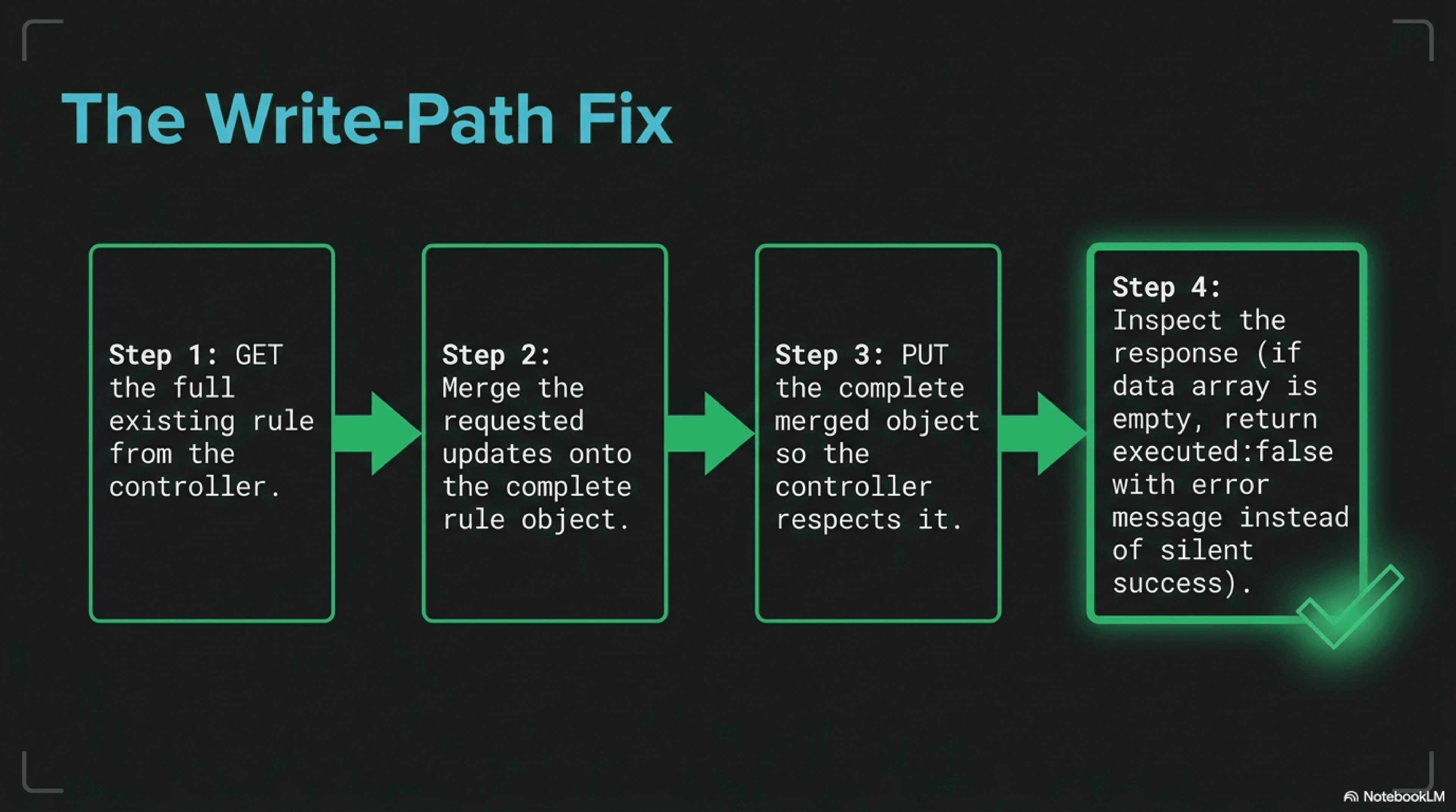 Slide showing the write-path fix for update_port_forward. Step one: GET the full existing rule. Step two: merge the requested updates onto the complete object. Step three: PUT the complete object so the controller respects it. Step four: inspect the response and treat an empty data array as executed false with an explanatory error instead of a silent success.