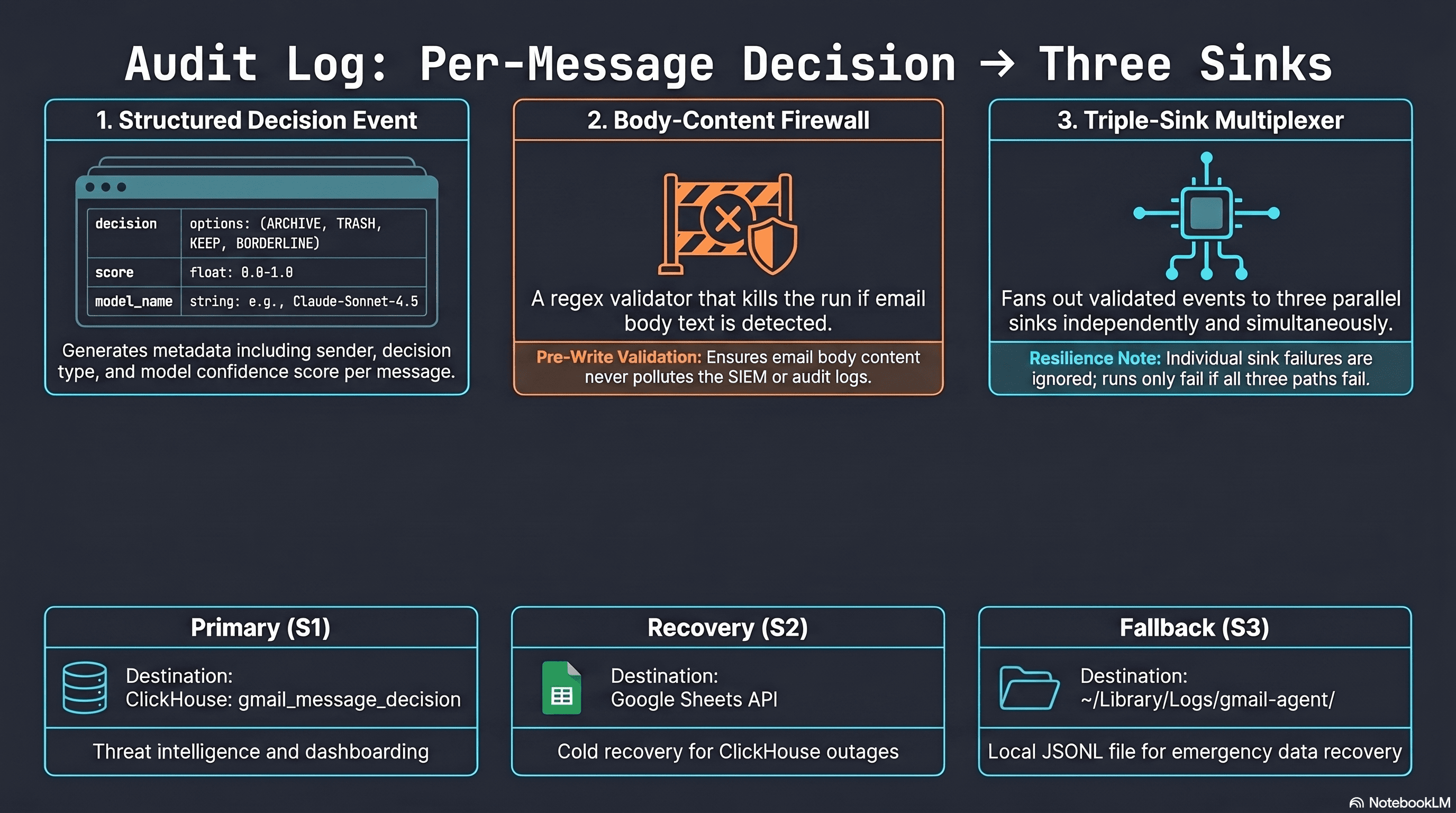 Infographic showing the audit-log data flow. A single per-message decision event fans out through a multiplex writer into three sinks: ClickHouse 'homenet.gmail_message_decision' table, a Google Sheet mirror for cold recovery, and a local JSONL file as a last-resort fallback. A 'body-content firewall' guards the writer, blocking any payload that contains email body text via a regex check before any sink is written.