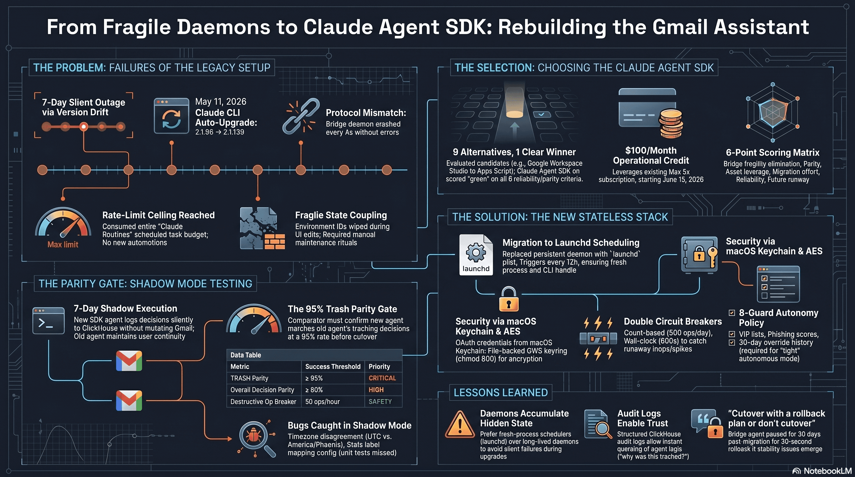 Infographic titled 'From Fragile Daemons to Claude Agent SDK: Rebuilding the Gmail Assistant' organized into five sections. Section 1 'The Problem: Failures of the Legacy Setup' lists a 7-day silent outage from a Claude CLI auto-upgrade on May 11 2026, a protocol mismatch where the bridge daemon crashed without errors, a rate-limit ceiling on Claude Routines scheduled task budget, and fragile state coupling where environment IDs were wiped during UI edits. Section 2 'The Selection: Choosing the Claude Agent SDK' shows 9 alternatives evaluated against a 6-point scoring matrix covering bridge fragility, parity, asset leverage, migration effort, reliability, and future runway, with the SDK on launchd winning on all six. Section 3 'The Solution: The New Stateless Stack' describes migration to launchd scheduling firing every 12 hours, OAuth credentials secured via the macOS Keychain plus a file-backed gws keyring, double circuit breakers (count-based 500 requests per day and wall-clock), and an 8-guard autonomy policy. Section 4 'The Parity Gate: Shadow Mode Testing' shows 7-day shadow execution where the new SDK agent logs decisions silently to ClickHouse while the old agent stays in control, gated by a 95 percent TRASH parity threshold and 90 percent overall decision parity, with a data table of thresholds and a callout about bugs caught in shadow mode. Section 5 'Lessons Learned' covers three cards: daemons accumulate hidden state so prefer fresh-process schedulers, audit logs enable trust, and 'cutover with a rollback plan or do not cutover'.