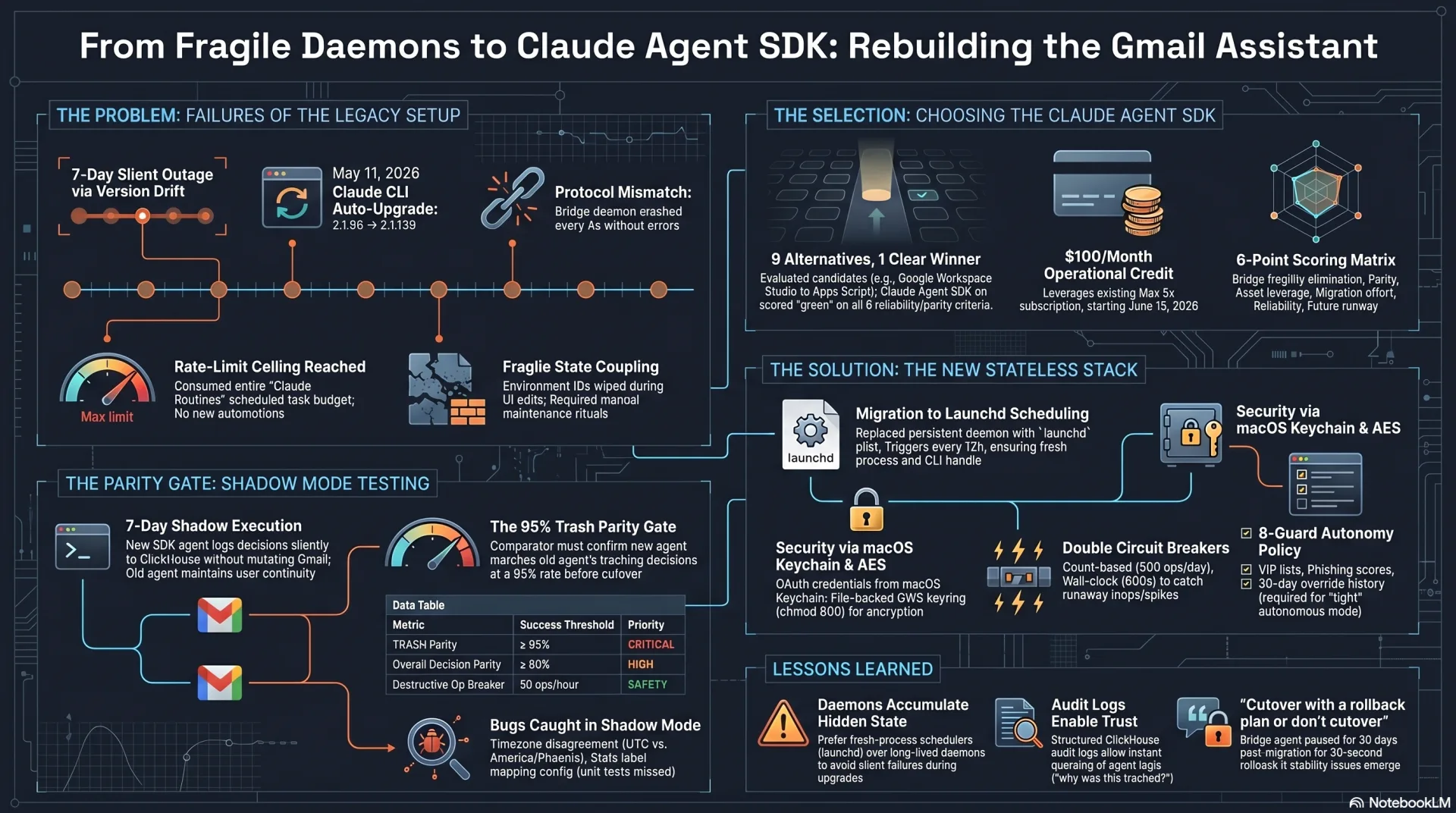 Infographic titled 'From Fragile Daemons to Claude Agent SDK: Rebuilding the Gmail Assistant' organized into five sections. Section 1 'The Problem: Failures of the Legacy Setup' lists a 7-day silent outage from a Claude CLI auto-upgrade on May 11 2026, a protocol mismatch where the bridge daemon crashed without errors, a rate-limit ceiling on Claude Routines scheduled task budget, and fragile state coupling where environment IDs were wiped during UI edits. Section 2 'The Selection: Choosing the Claude Agent SDK' shows 9 alternatives evaluated against a 6-point scoring matrix covering bridge fragility, parity, asset leverage, migration effort, reliability, and future runway, with the SDK on launchd winning on all six. Section 3 'The Solution: The New Stateless Stack' describes migration to launchd scheduling firing every 12 hours, OAuth credentials secured via the macOS Keychain plus a file-backed gws keyring, double circuit breakers (count-based 500 requests per day and wall-clock), and an 8-guard autonomy policy. Section 4 'The Parity Gate: Shadow Mode Testing' shows 7-day shadow execution where the new SDK agent logs decisions silently to ClickHouse while the old agent stays in control, gated by a 95 percent TRASH parity threshold and 90 percent overall decision parity, with a data table of thresholds and a callout about bugs caught in shadow mode. Section 5 'Lessons Learned' covers three cards: daemons accumulate hidden state so prefer fresh-process schedulers, audit logs enable trust, and 'cutover with a rollback plan or do not cutover'.