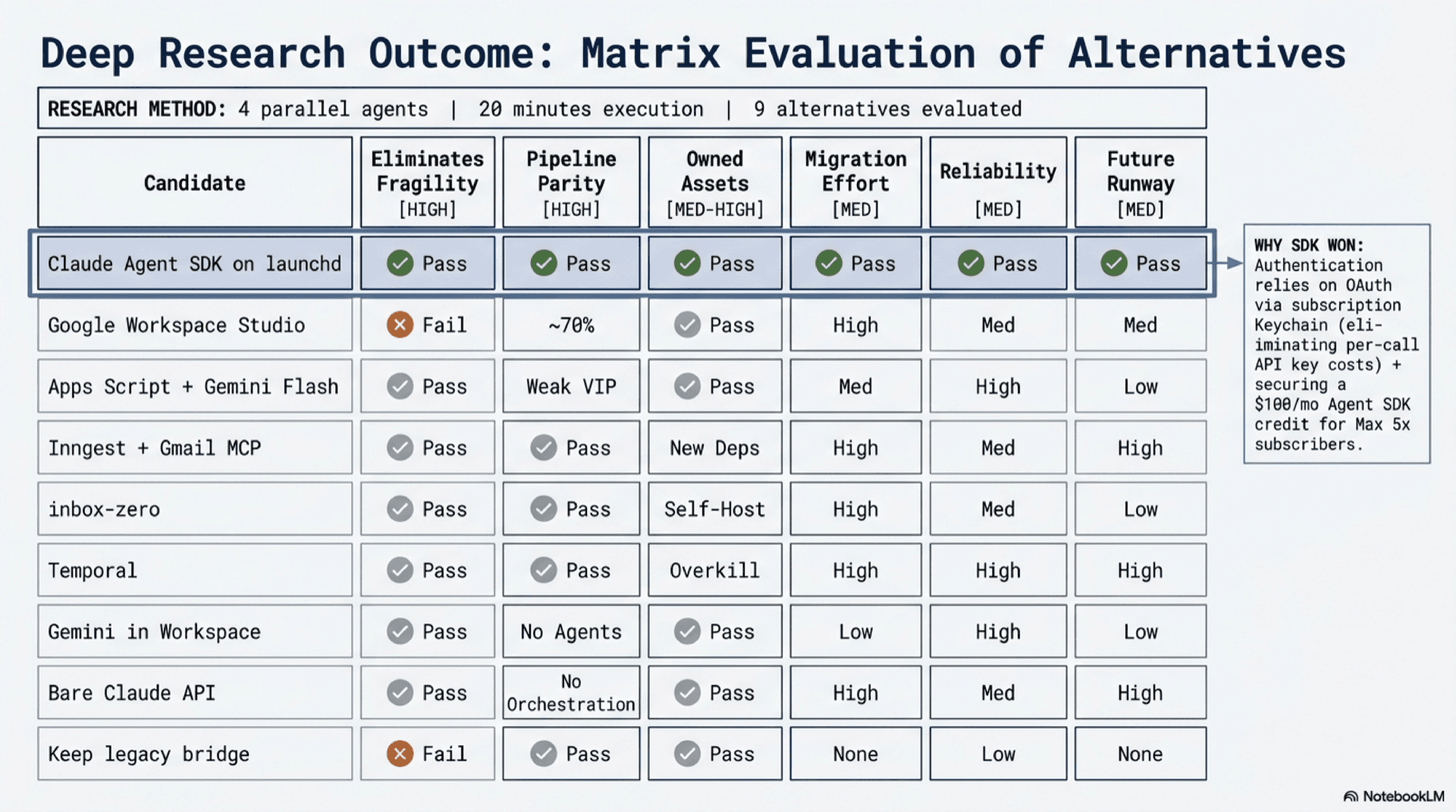 Slide titled 'Deep research outcome: 9 alternatives, 1 winner'. A horizontal scorecard ranking nine options across six criteria: bridge fragility eliminated, parity with current pipeline, leverages owned assets, migration effort, operational reliability, future runway. Claude Agent SDK on launchd scores green across all six. Google native AI and Apps Script + Gemini Flash score green on bridge fragility but red on parity. Inbox-zero scores green on operational reliability but red on migration effort due to Docker plus Postgres plus Redis self-host requirements.
