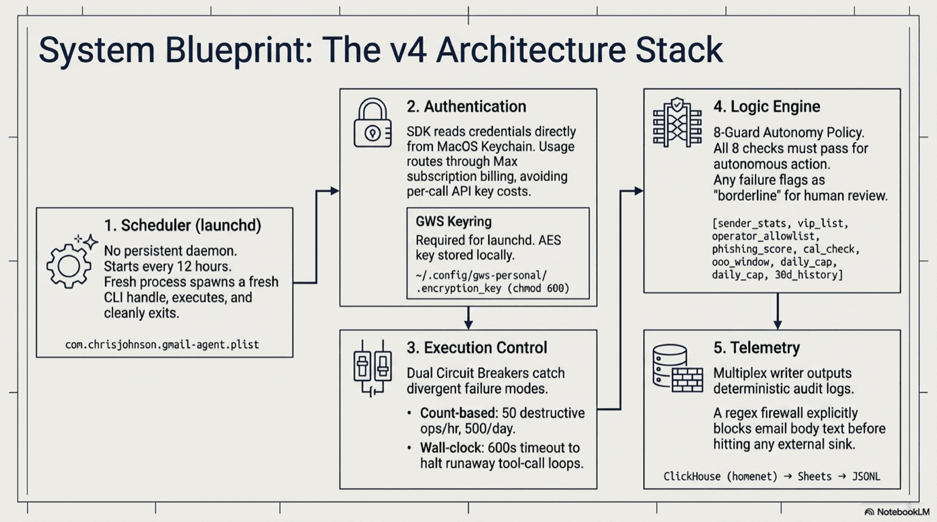 Slide titled 'The new stack'. Architecture map showing launchd at the top, a 'uv run' command underneath it that spawns the gmail_agent Python process, the Claude Agent SDK Python library calling Claude via OAuth from the macOS Keychain, the bundled Claude CLI underneath, and the gws CLI as a tool the agent invokes via subprocess. Side panels show the file-backed gws keyring, the ClickHouse audit log, the count-based and wall-clock circuit breakers, and the autonomy policy with its 8 guards.
