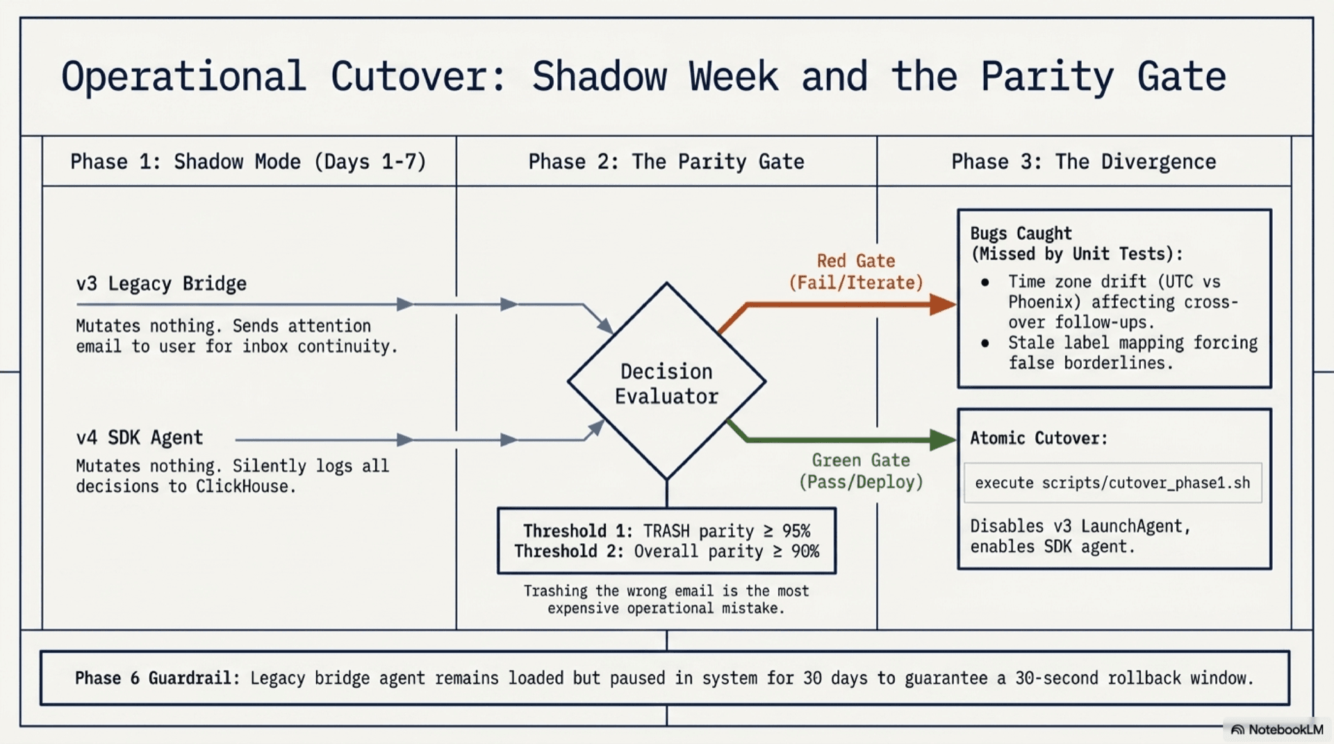 Slide titled 'Shadow week and the parity gate'. Timeline showing two agents running in parallel. Day 0 through Day 7: both agents fire every 12 hours, both log decisions to ClickHouse, only the v3 agent's attention email reaches the user. Day 7: parity report compares decision distributions, computes TRASH parity and overall parity. Day 7 outcome: green gate (TRASH at least 95 percent AND overall at least 90 percent) triggers cutover_phase1.sh, red gate triggers another iteration on the new agent's prompts. Day 8 onward: only the SDK agent fires; the bridge agent stays loaded as instant rollback.