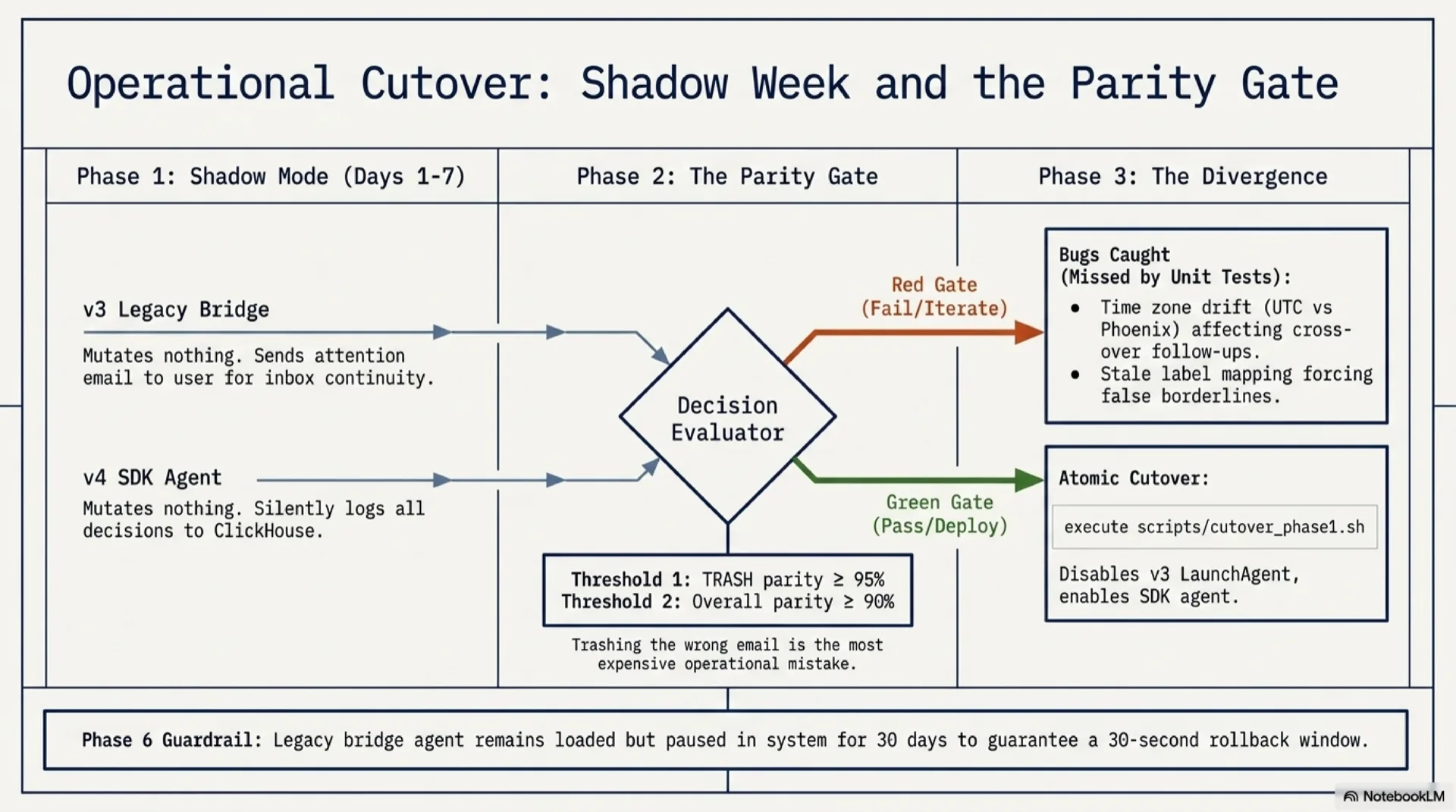 Slide titled 'Shadow week and the parity gate'. Timeline showing two agents running in parallel. Day 0 through Day 7: both agents fire every 12 hours, both log decisions to ClickHouse, only the v3 agent's attention email reaches the user. Day 7: parity report compares decision distributions, computes TRASH parity and overall parity. Day 7 outcome: green gate (TRASH at least 95 percent AND overall at least 90 percent) triggers cutover_phase1.sh, red gate triggers another iteration on the new agent's prompts. Day 8 onward: only the SDK agent fires; the bridge agent stays loaded as instant rollback.