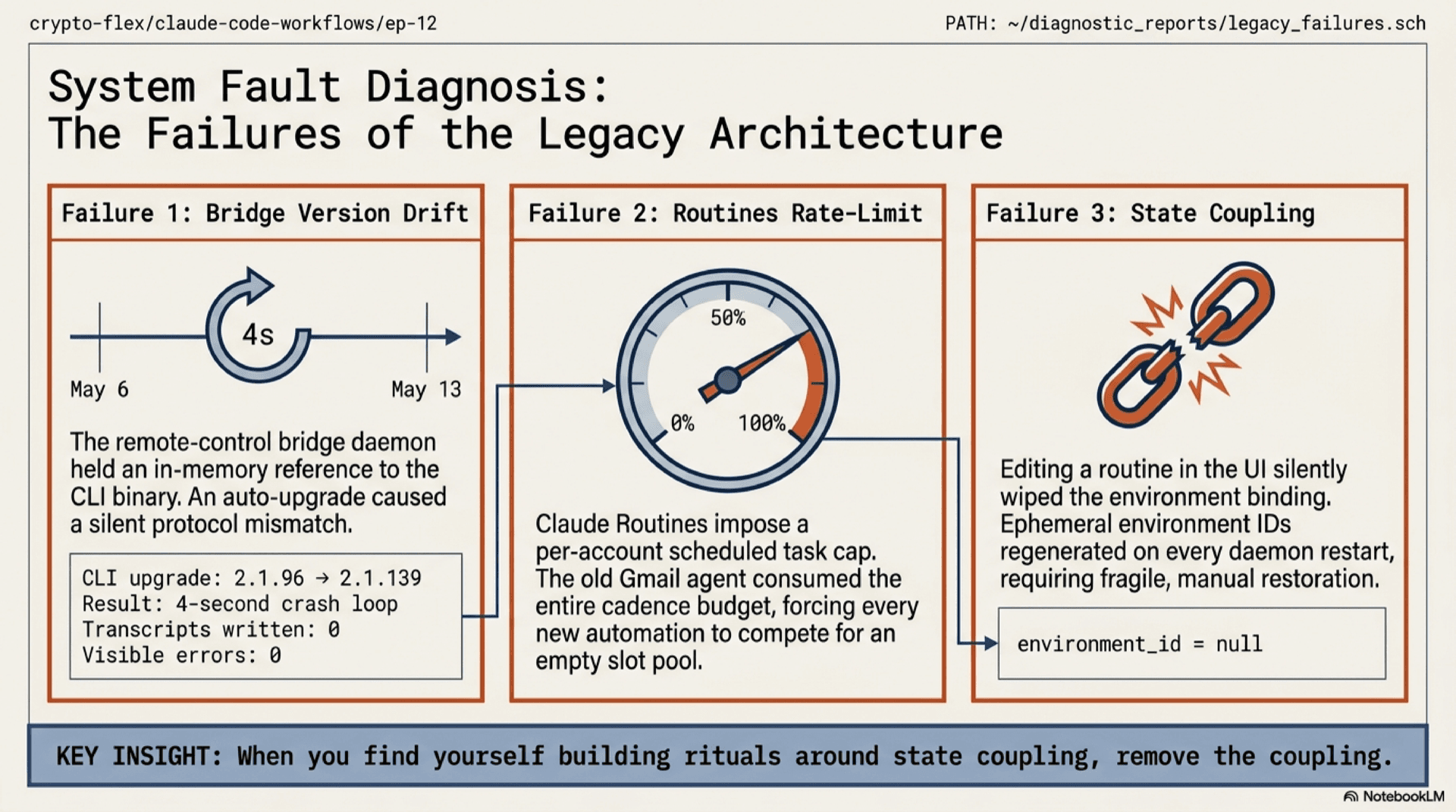 Slide titled 'Why migrate, in one picture'. Two columns. Left: original architecture with Claude Routines, the claude remote-control bridge daemon, ephemeral environment IDs, and the auto-upgraded CLI version drift that crashed every session. Right: the new architecture with launchd, the Claude Agent SDK in Python, OAuth via the macOS Keychain, and bundled CLI version pinning. Failure modes are eliminated, not papered over.