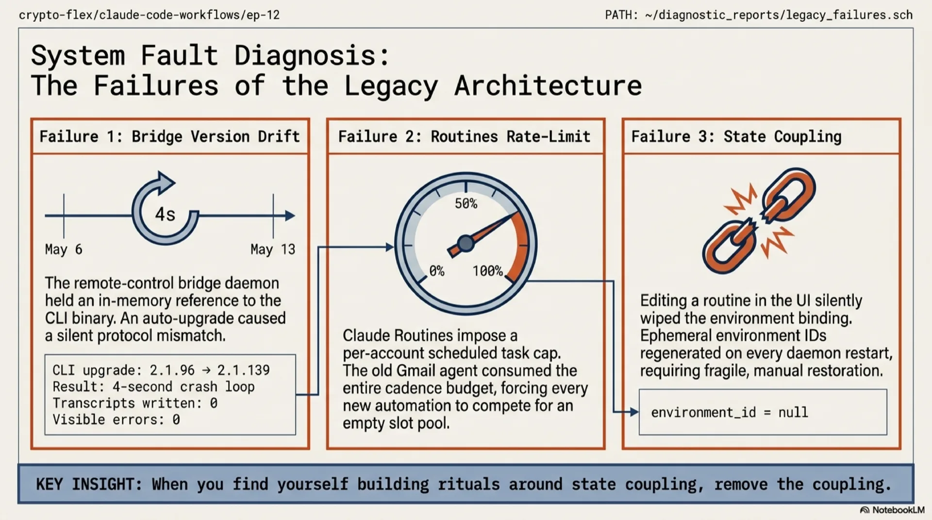 Slide titled 'Why migrate, in one picture'. Two columns. Left: original architecture with Claude Routines, the claude remote-control bridge daemon, ephemeral environment IDs, and the auto-upgraded CLI version drift that crashed every session. Right: the new architecture with launchd, the Claude Agent SDK in Python, OAuth via the macOS Keychain, and bundled CLI version pinning. Failure modes are eliminated, not papered over.