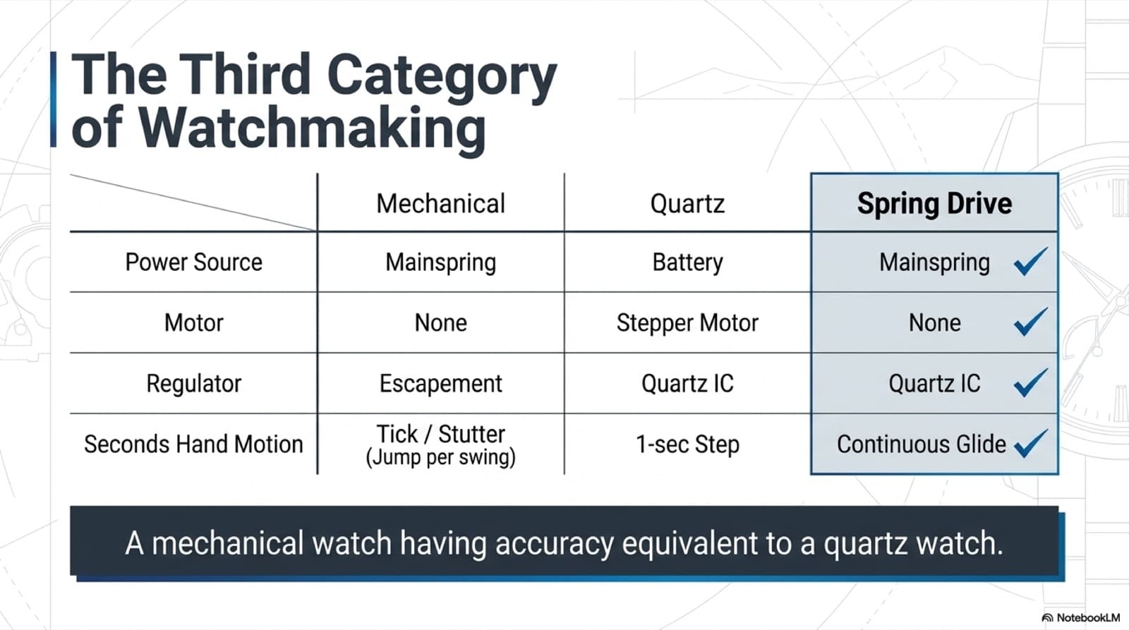 The third category of watchmaking: mechanical, quartz, and Spring Drive compared across power source, motor, regulator, and seconds-hand motion