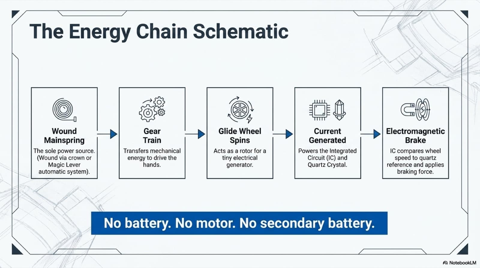 The Spring Drive energy chain: wound mainspring to gear train to glide wheel to generated current to electromagnetic brake, with no battery and no motor