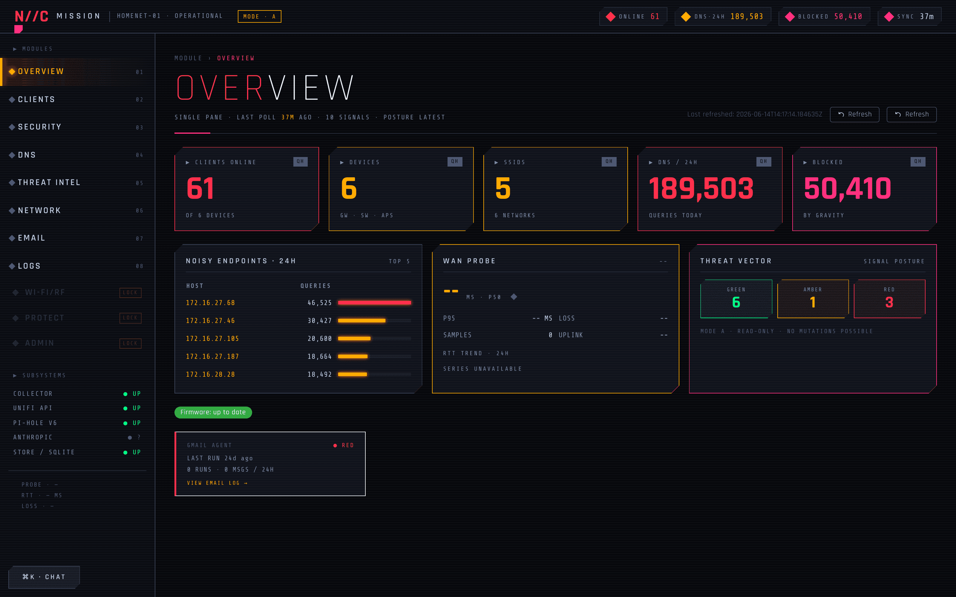 The cyber-themed Overview tab showing N//C MISSION CONTROL with 61 clients online, 189,503 DNS queries, 50,410 blocked, active noisy endpoint list, WAN probe, and threat vector heat strip. This is the dashboard's primary state as of the session that preceded the client traffic build.