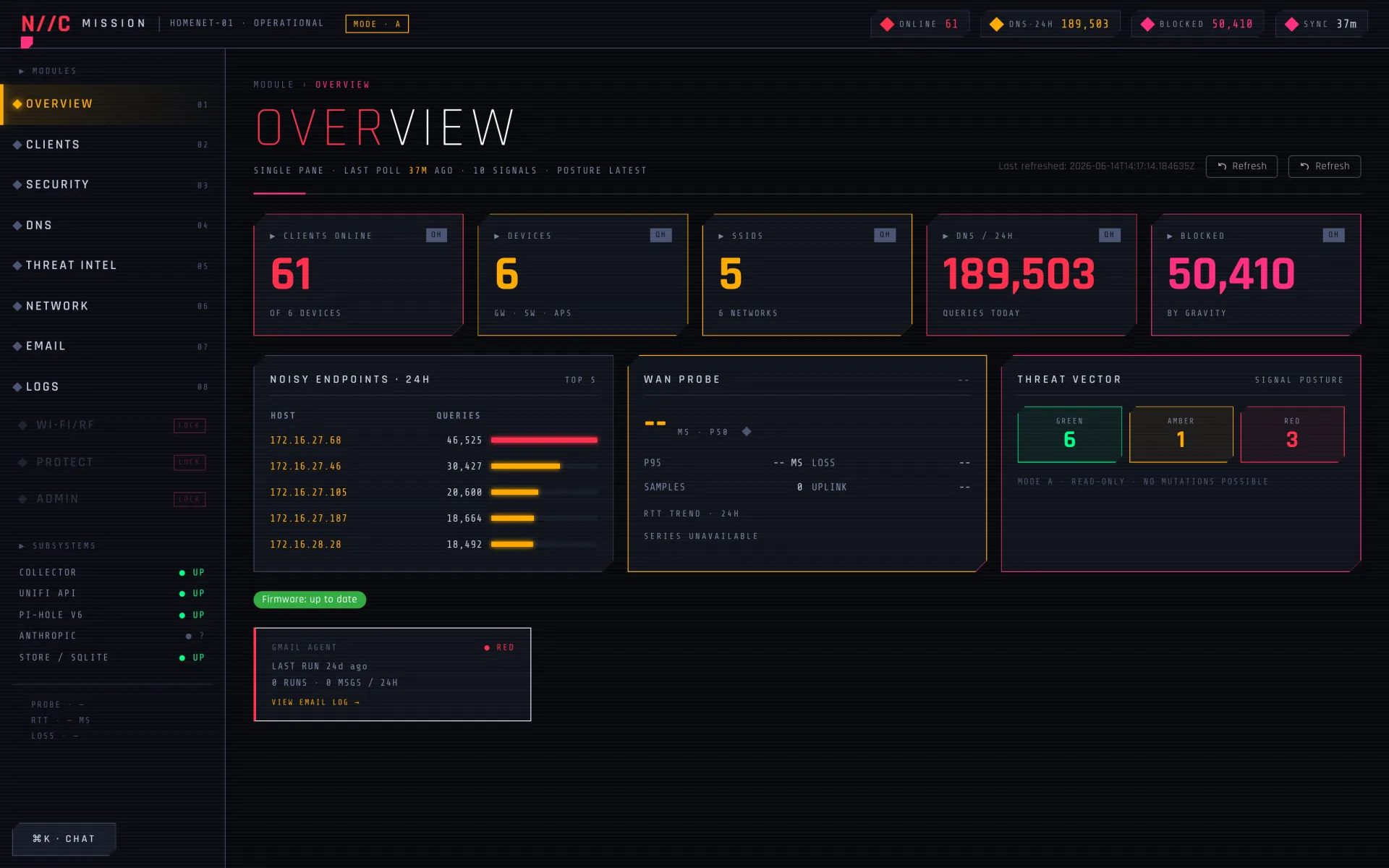 The cyber-themed Overview tab showing N//C MISSION CONTROL with 61 clients online, 189,503 DNS queries, 50,410 blocked, active noisy endpoint list, WAN probe, and threat vector heat strip. This is the dashboard's primary state as of the session that preceded the client traffic build.