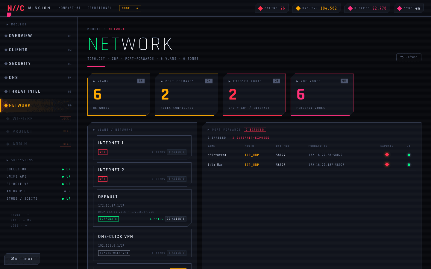 The full /network tab on the live dashboard: stat strip across the top, VLAN cards row, port-forward table, ZBF zone matrix, SSID-to-VLAN Sankey, and topology graph. Cyber theme palette, all five surfaces fed from one poll.
