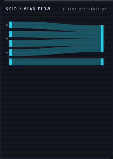 SSID to VLAN Sankey diagram on the live dashboard, with thick flow bands from each SSID into the VLAN it lands on, and a final flow band into the live client-count chip on each VLAN.