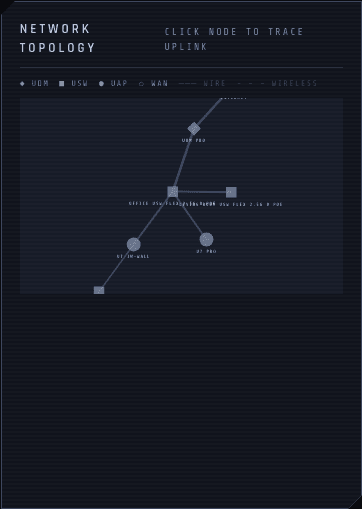 Topology graph on the live dashboard with a synthetic WAN node inserted at the top, edges flowing down to the gateway, switches, access points, and clients. Force-directed D3 layout, color-coded by device type.