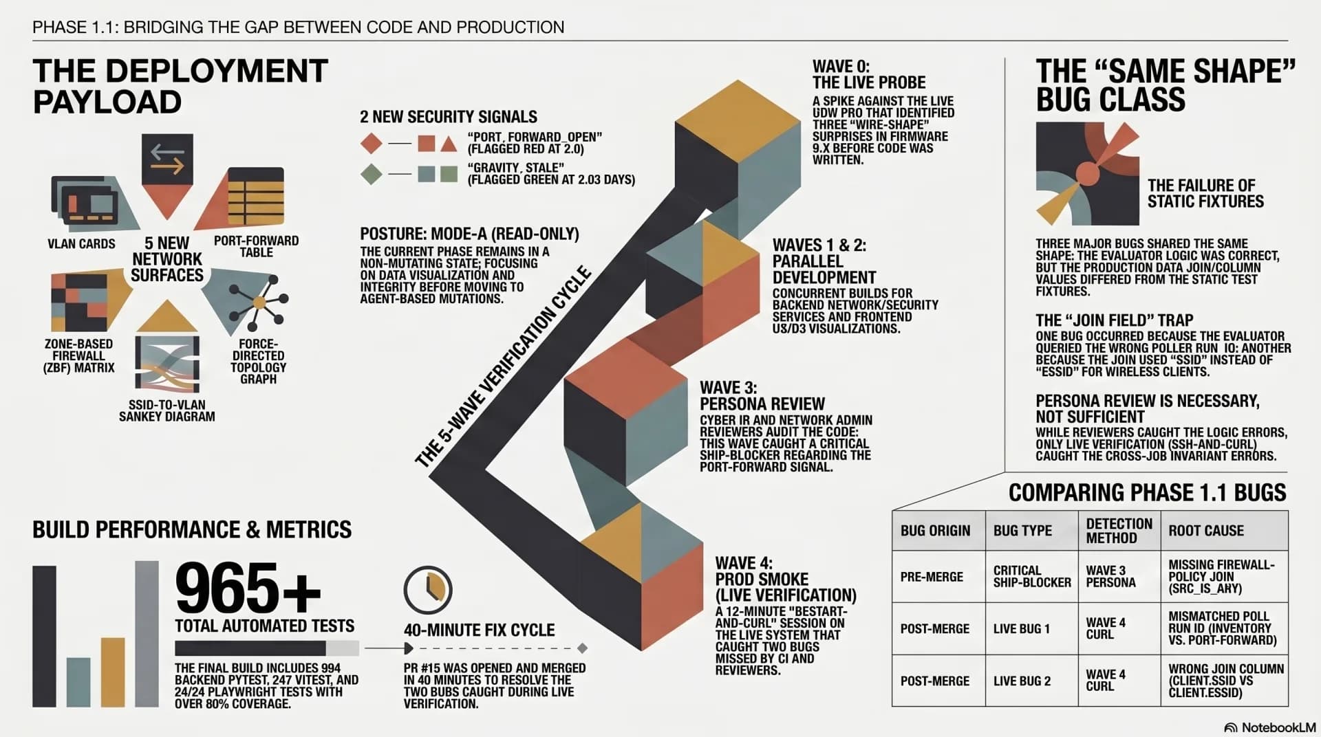 UDM v9+ deployment analysis infographic: Wave 0 wire-shape surprises, the 5-wave deployment funnel catching the CRITICAL ship-blocker, and the two post-merge silent-zero bugs caught by live in-session verification.