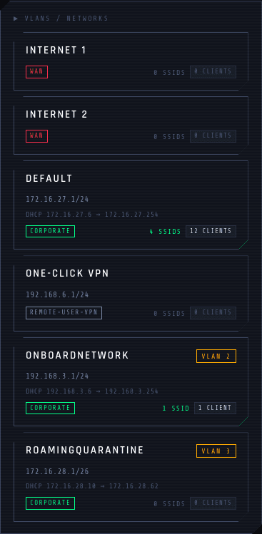VLAN cards row: one card per UniFi network with subnet, gateway, DHCP range, IGMP snooping flag, and a live client-count chip.