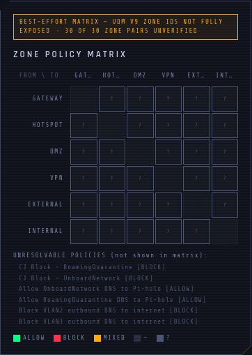 ZBF zone matrix with a question-mark glyph in cells the dashboard can't verify due to UDM v9+ ID encoding. Color-coded for allow, block, and unknown, with a footer disclaimer explaining the limitation.