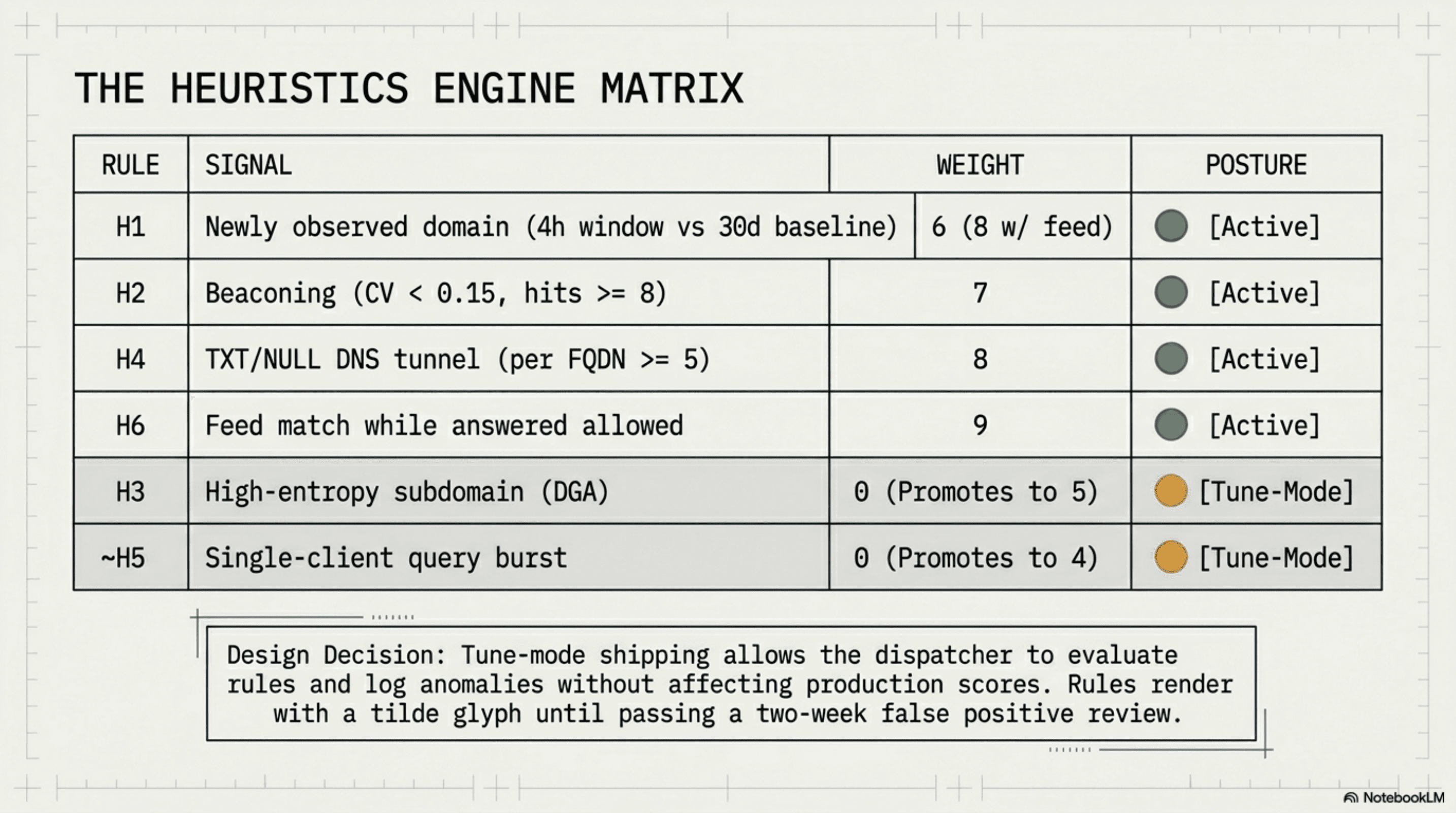 The six heuristics (H1-H6) with weights, tune-mode for H3 and H5 at weight zero, and the H1+H6 score collapse rule.