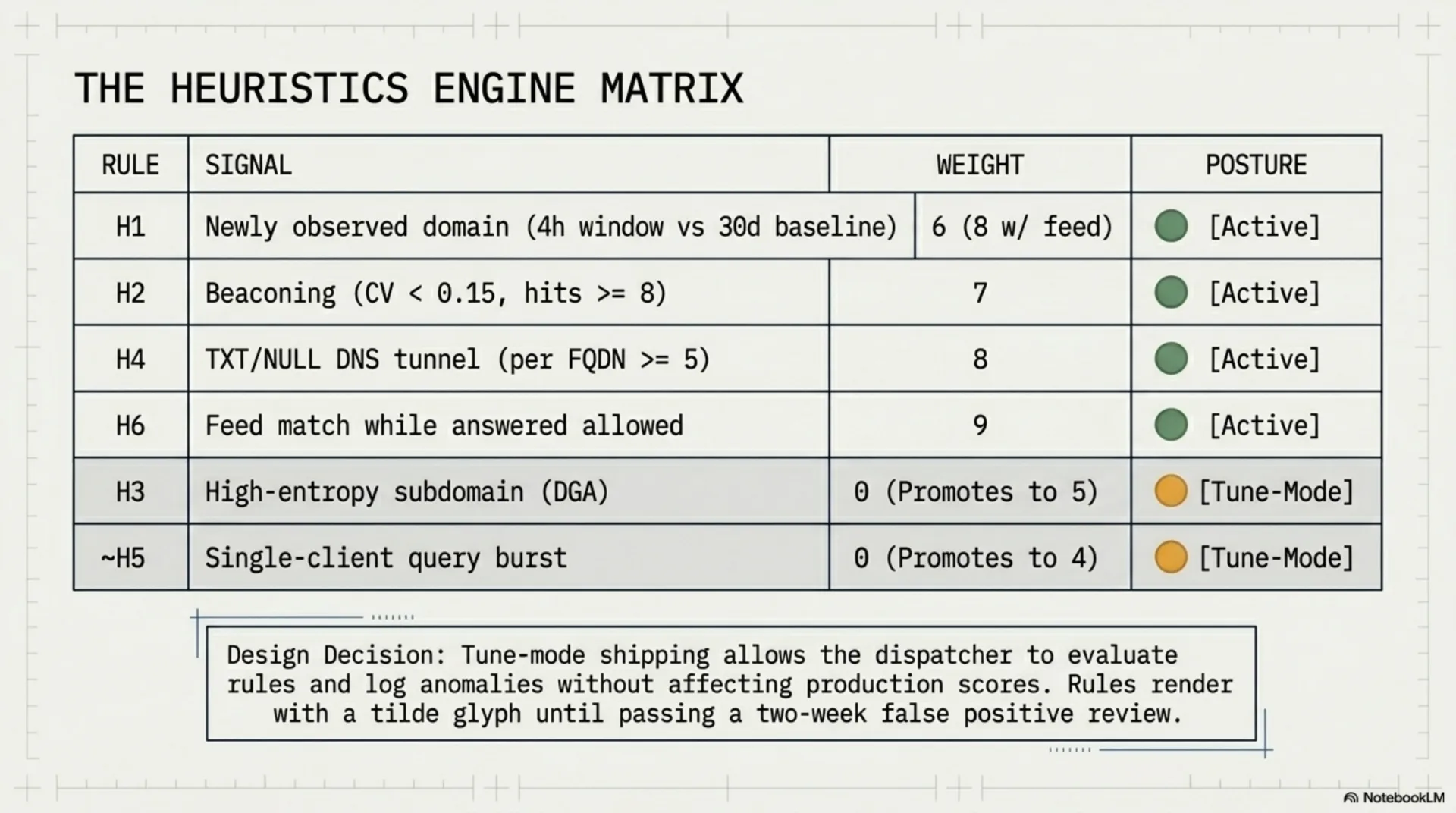 The six heuristics (H1-H6) with weights, tune-mode for H3 and H5 at weight zero, and the H1+H6 score collapse rule.