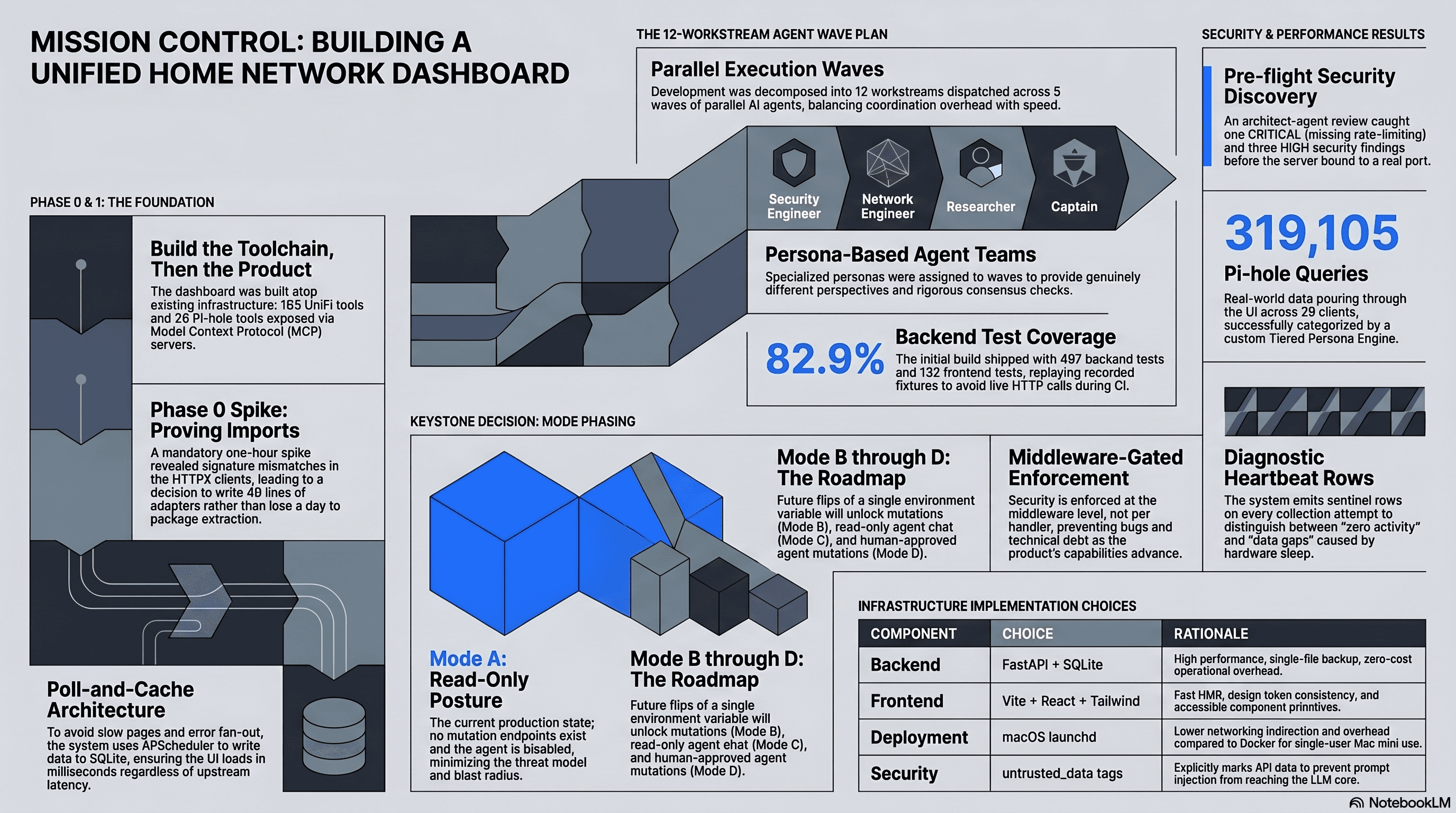 Visual summary of Home Network Mission Control Phase 1: 12 workstreams, four enrichment waves, 497 backend tests, mode-phased read-only dashboard over UniFi MCP and Pi-hole MCP.