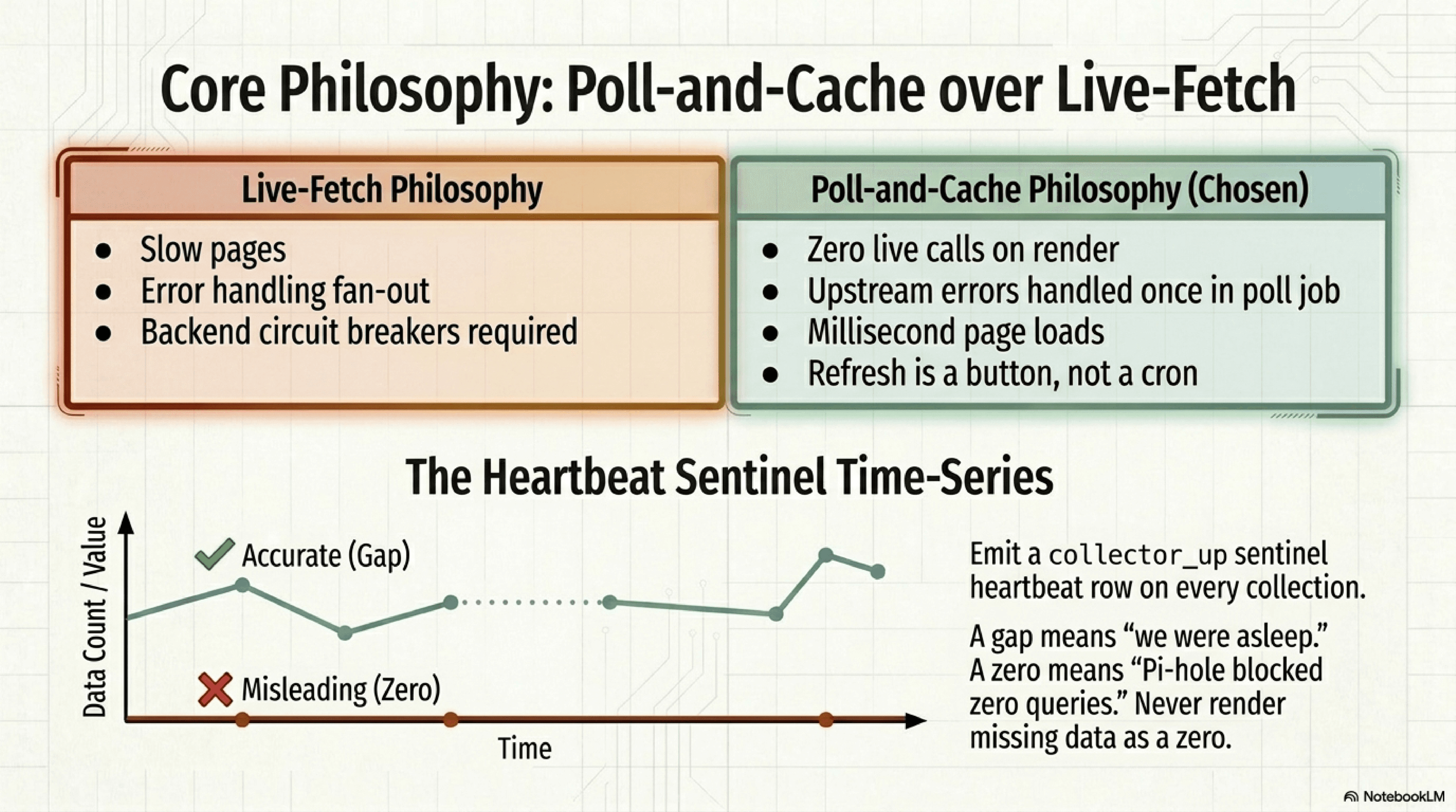 Side-by-side comparison of live-fetch versus poll-and-cache, plus a heartbeat sentinel time-series chart distinguishing accurate gaps (the host was asleep) from misleading zeros (Pi-hole blocked nothing, never true).