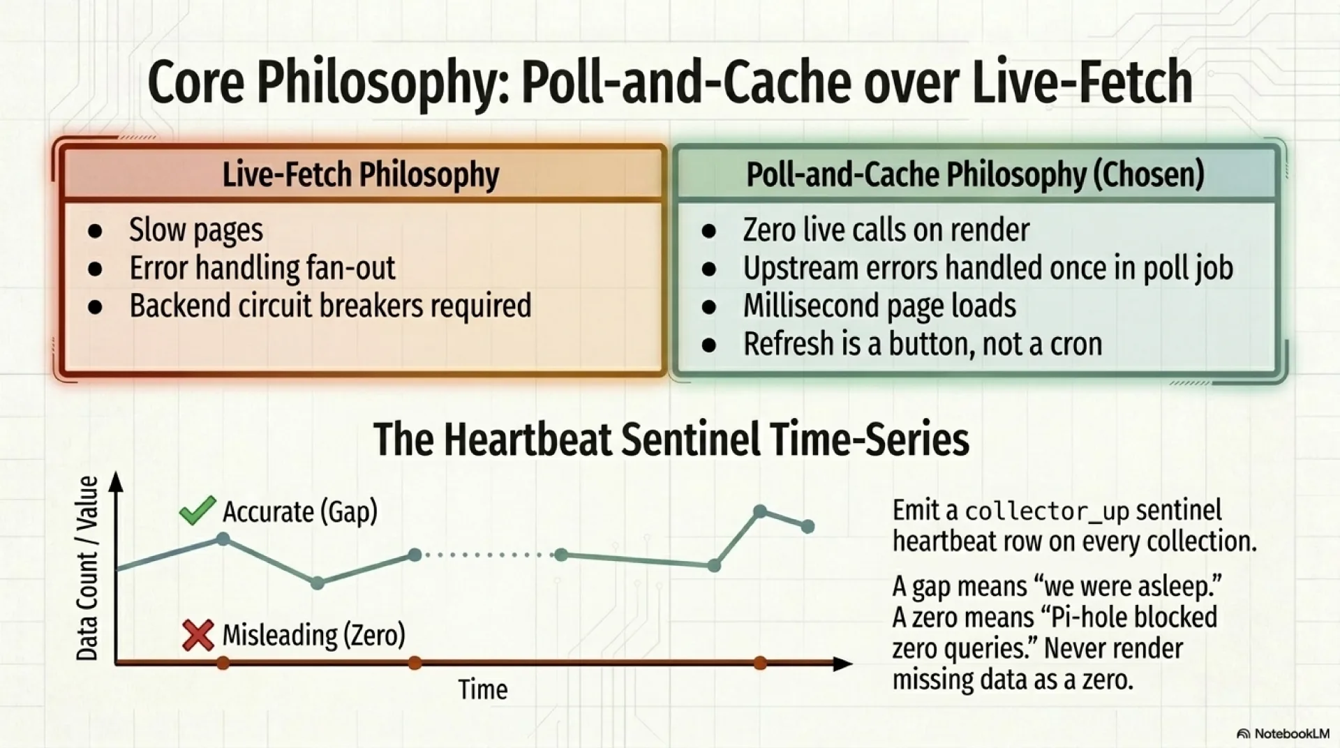 Side-by-side comparison of live-fetch versus poll-and-cache, plus a heartbeat sentinel time-series chart distinguishing accurate gaps (the host was asleep) from misleading zeros (Pi-hole blocked nothing, never true).