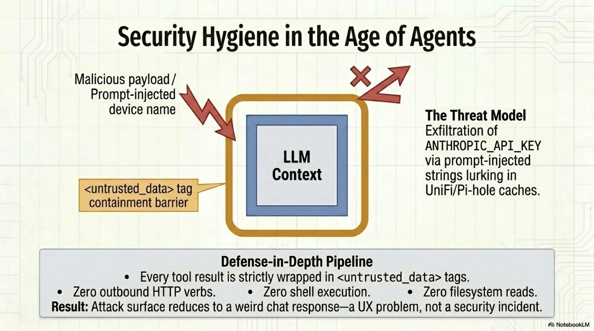 Security hygiene diagram: a prompt-injected device name flows into the LLM context, but the untrusted_data tag containment barrier blocks exfiltration. Defense in depth: wrap every tool result, zero outbound HTTP, zero shell execution, zero filesystem reads. Worst case is a weird chat response.