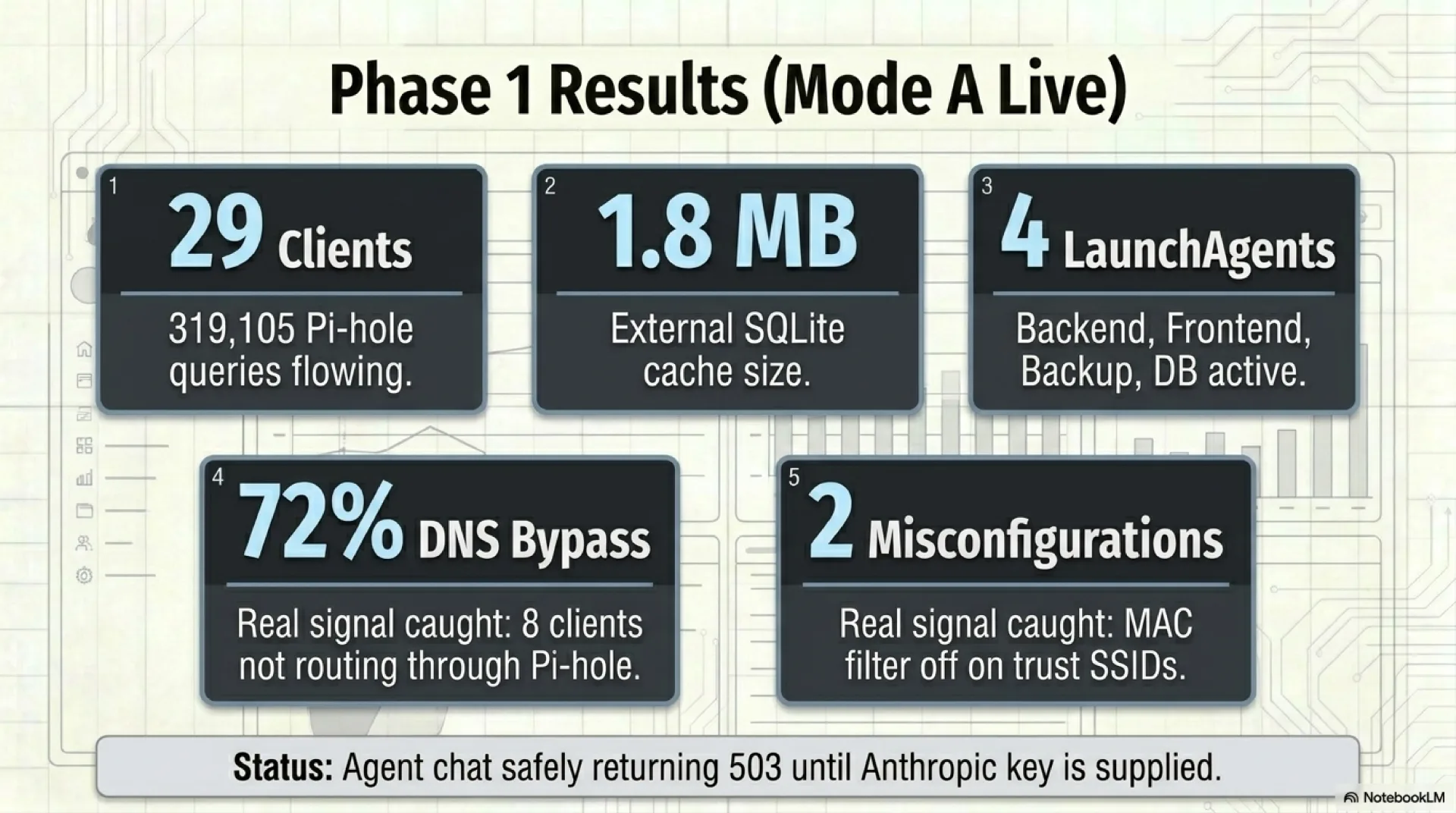Phase 1 Mode A live results KPI tiles: 29 clients, 319,105 Pi-hole queries flowing, 1.8 MB external SQLite cache, 4 LaunchAgents (backend, frontend, backup, db) active, 72 percent DNS bypass on 8 clients not routing through Pi-hole, 2 misconfigurations on trust SSIDs with MAC filter off. Agent chat safely returning 503 until the Anthropic key is supplied.