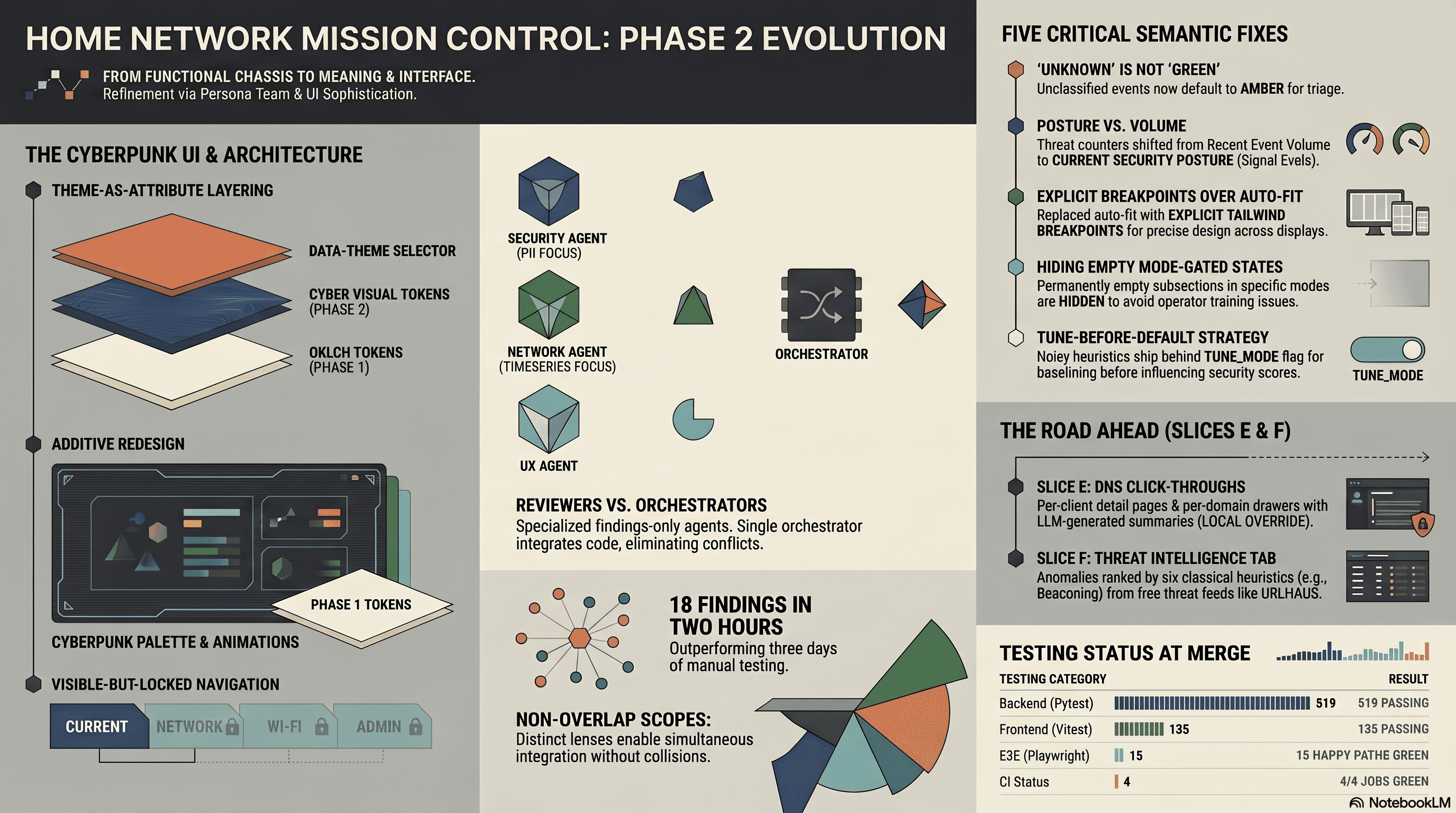 Visual summary of Home Network Mission Control Phase 2: cyberpunk re-skin via theme attribute, four parallel reviewer personas, 18 findings, five same-session fixes, two future-feature designs.