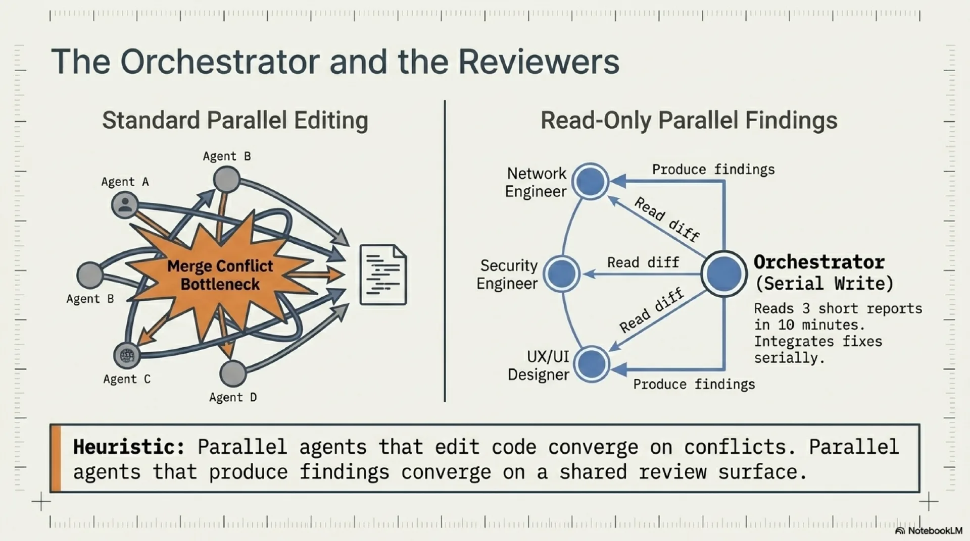 Diagram contrasting standard parallel editing (four agents A through D producing a merge conflict bottleneck) with read-only parallel findings (three reviewer agents producing findings while the orchestrator integrates serially).