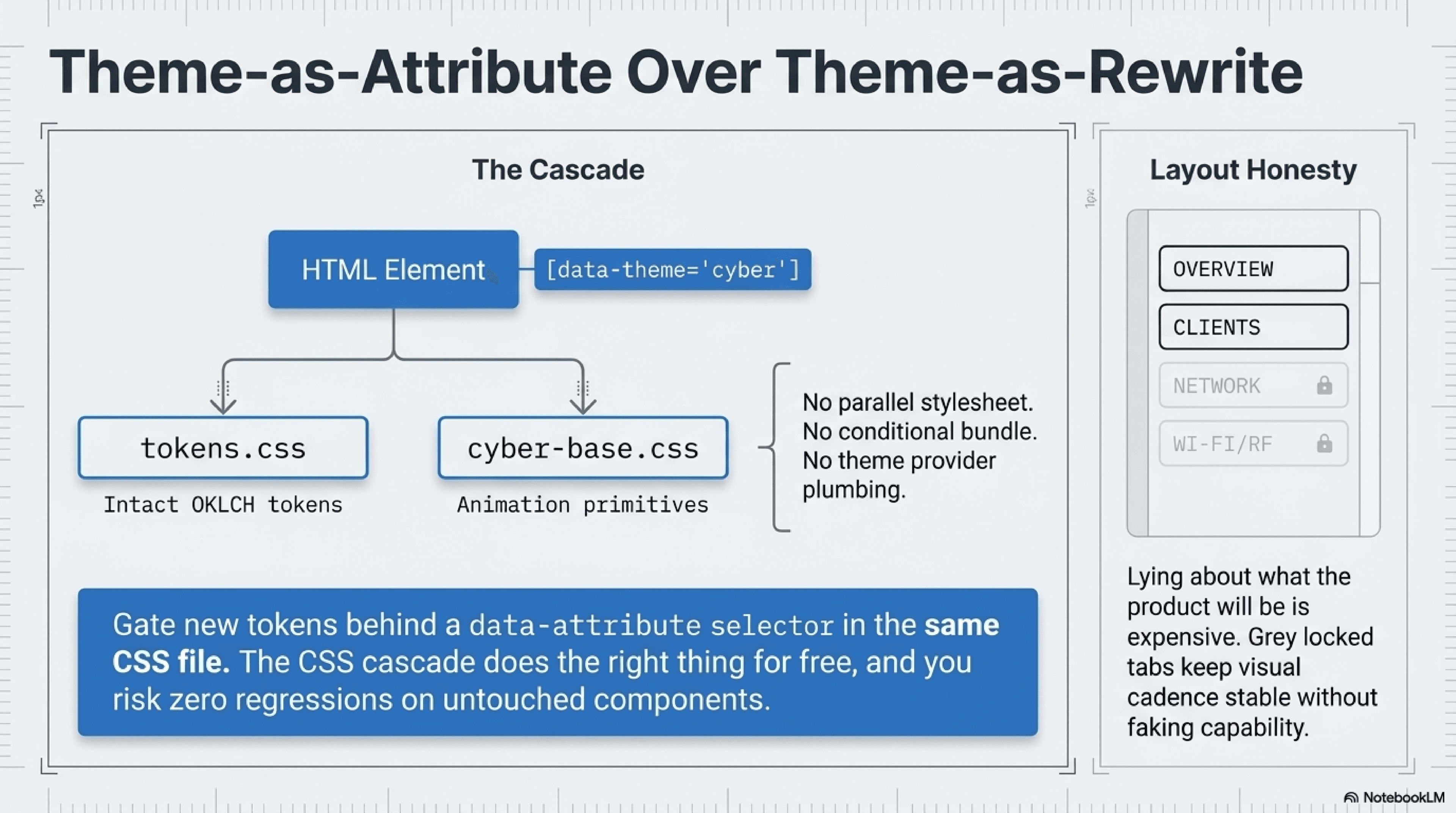 Slide showing the theme-as-attribute layering: Phase 1's OKLCH tokens, the cyber visual tokens behind data-theme=cyber, and the additive redesign keeping locked-but-visible navigation tabs.