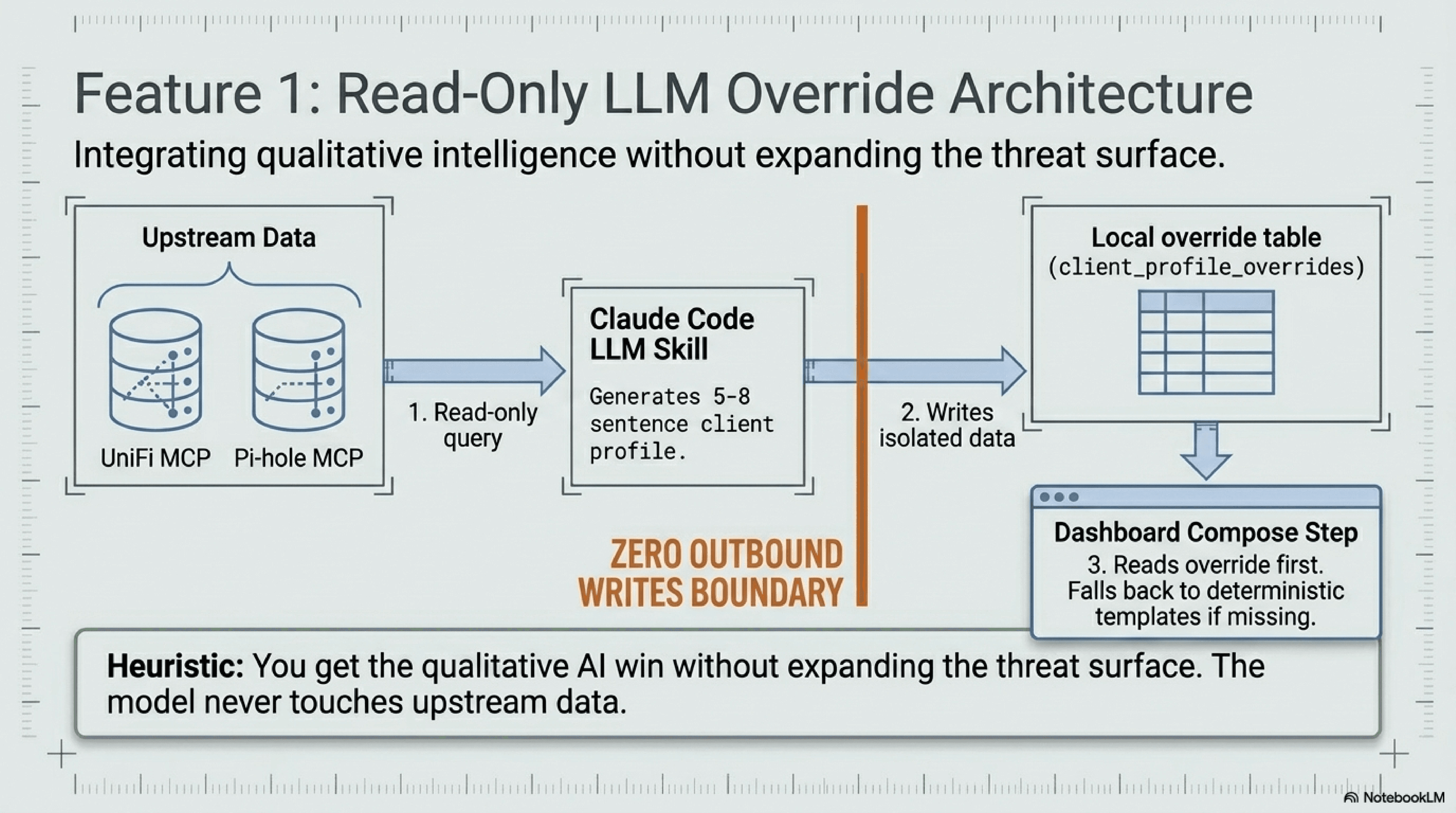 Feature 1 architecture diagram: the Claude Code skill issues read-only queries against UniFi MCP and Pi-hole MCP, generates a per-client profile, and writes only to a local client_profile_overrides table. A 'zero outbound writes boundary' separates the LLM from the upstream data sources.