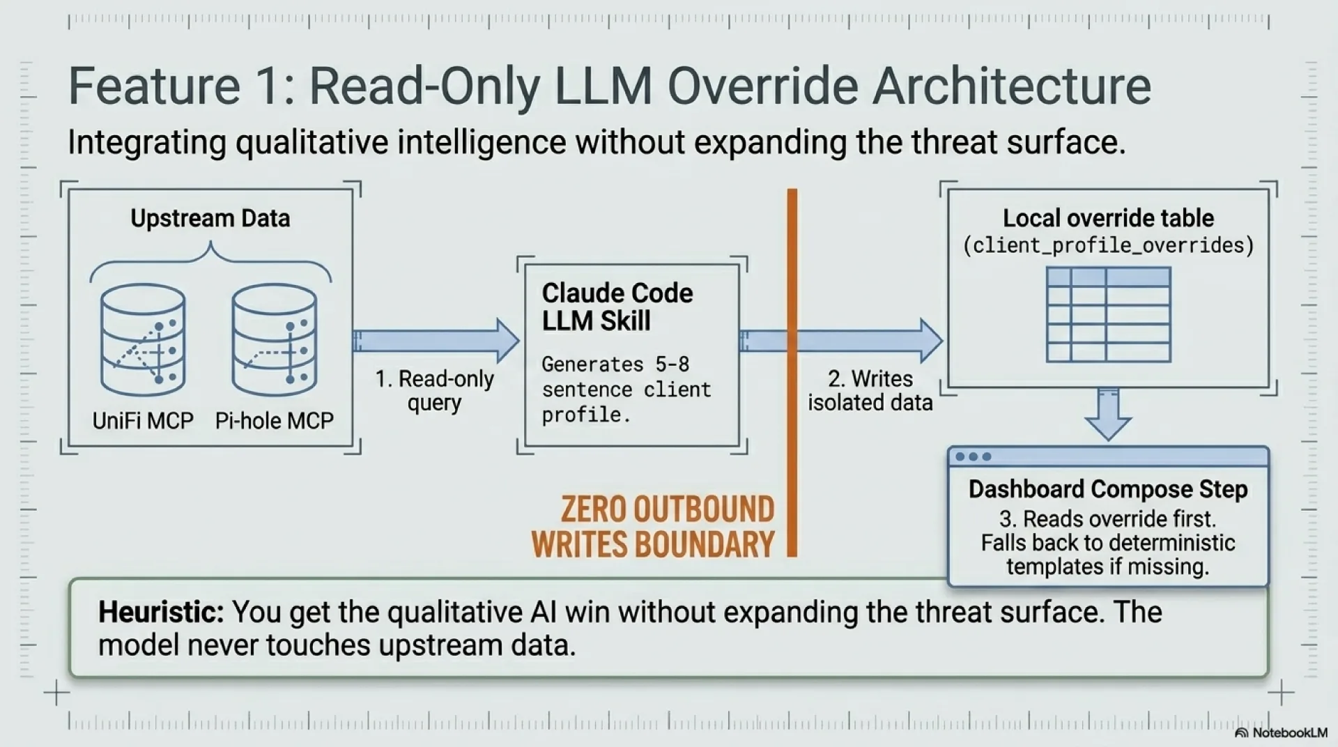 Feature 1 architecture diagram: the Claude Code skill issues read-only queries against UniFi MCP and Pi-hole MCP, generates a per-client profile, and writes only to a local client_profile_overrides table. A 'zero outbound writes boundary' separates the LLM from the upstream data sources.